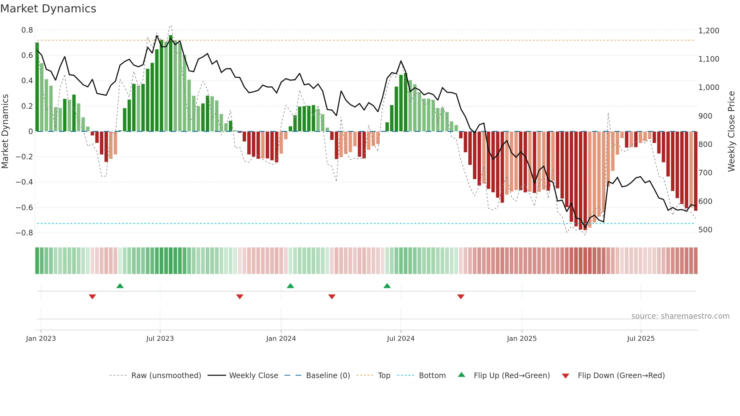 BAJAJELEC weekly Market Dynamics chart, closing 2025-09-22.