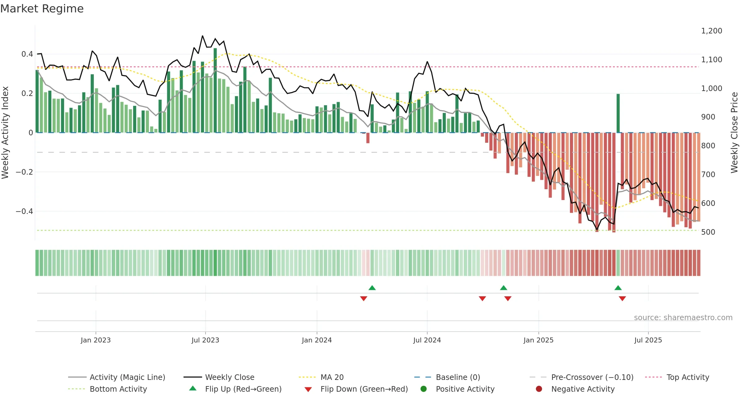 BAJAJELEC weekly Market Snapshot chart, closing 2025-09-22.