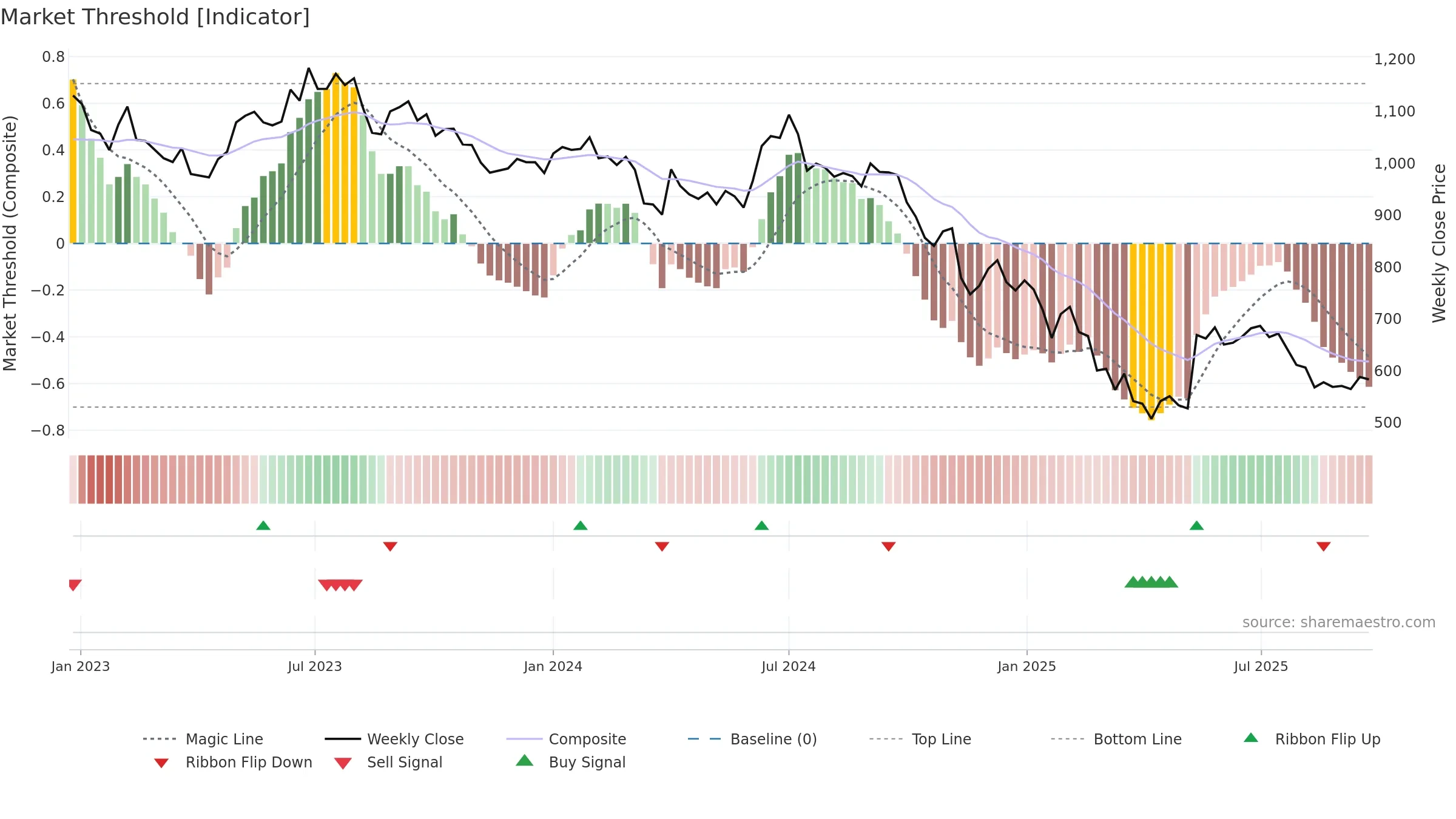 BAJAJELEC weekly Market Threshold chart, closing 2025-09-22.