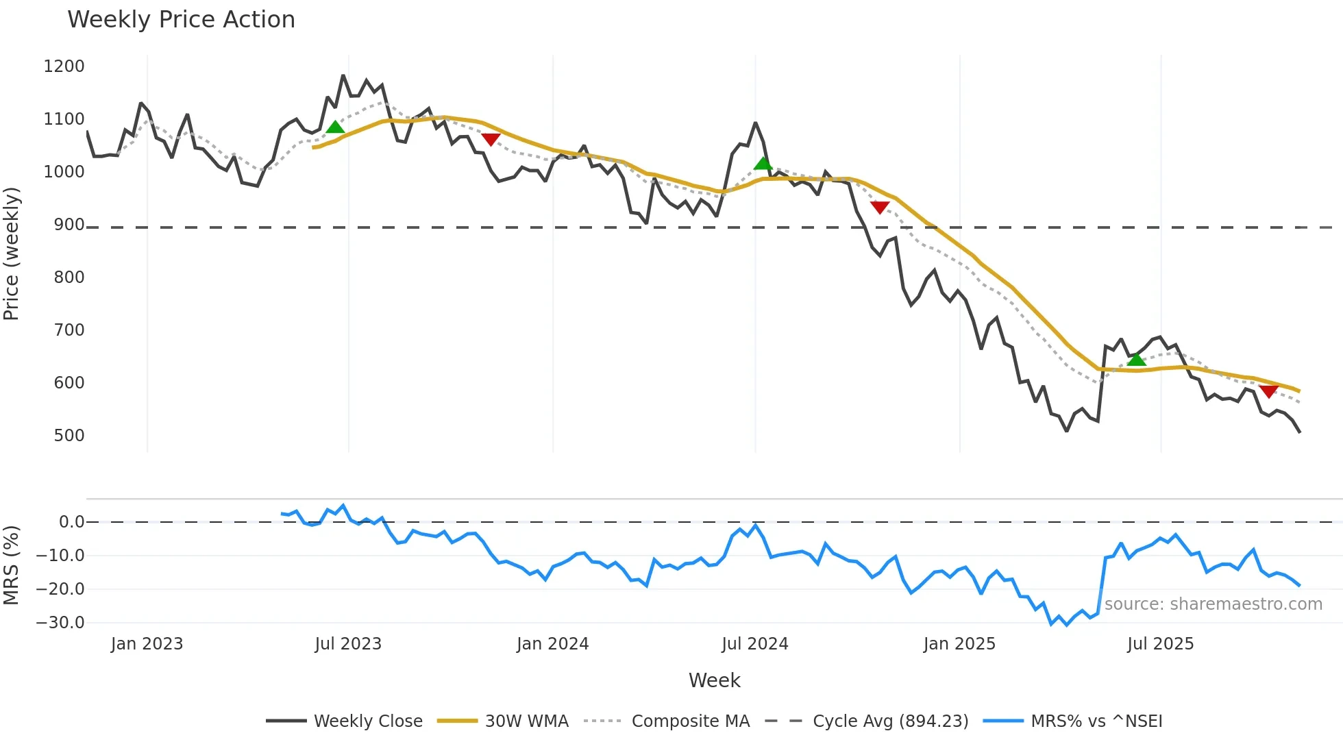 BAJAJELEC weekly Price Action chart, closing 2025-11-03