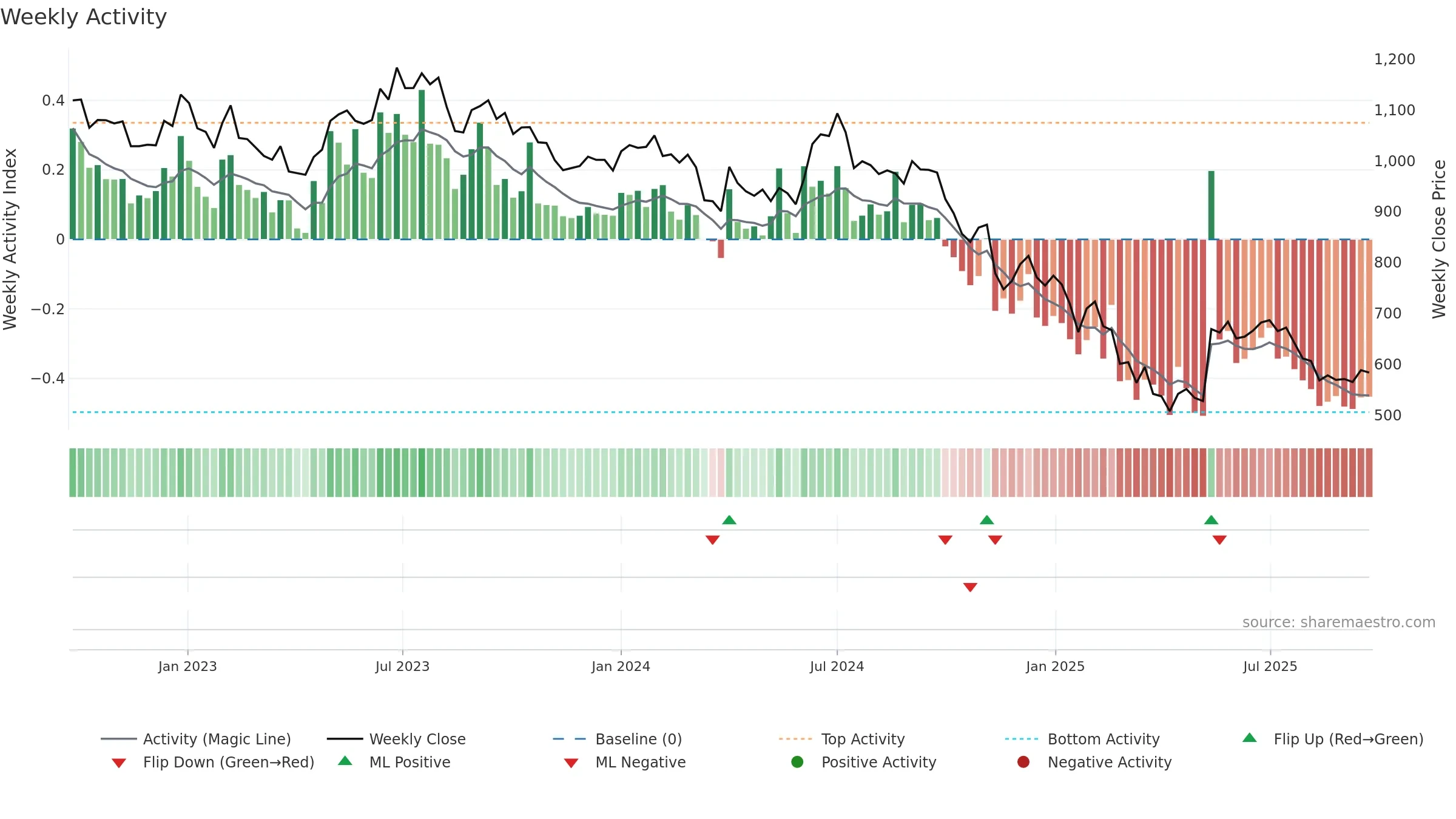 BAJAJELEC weekly Activity chart, closing 2025-09-22.
