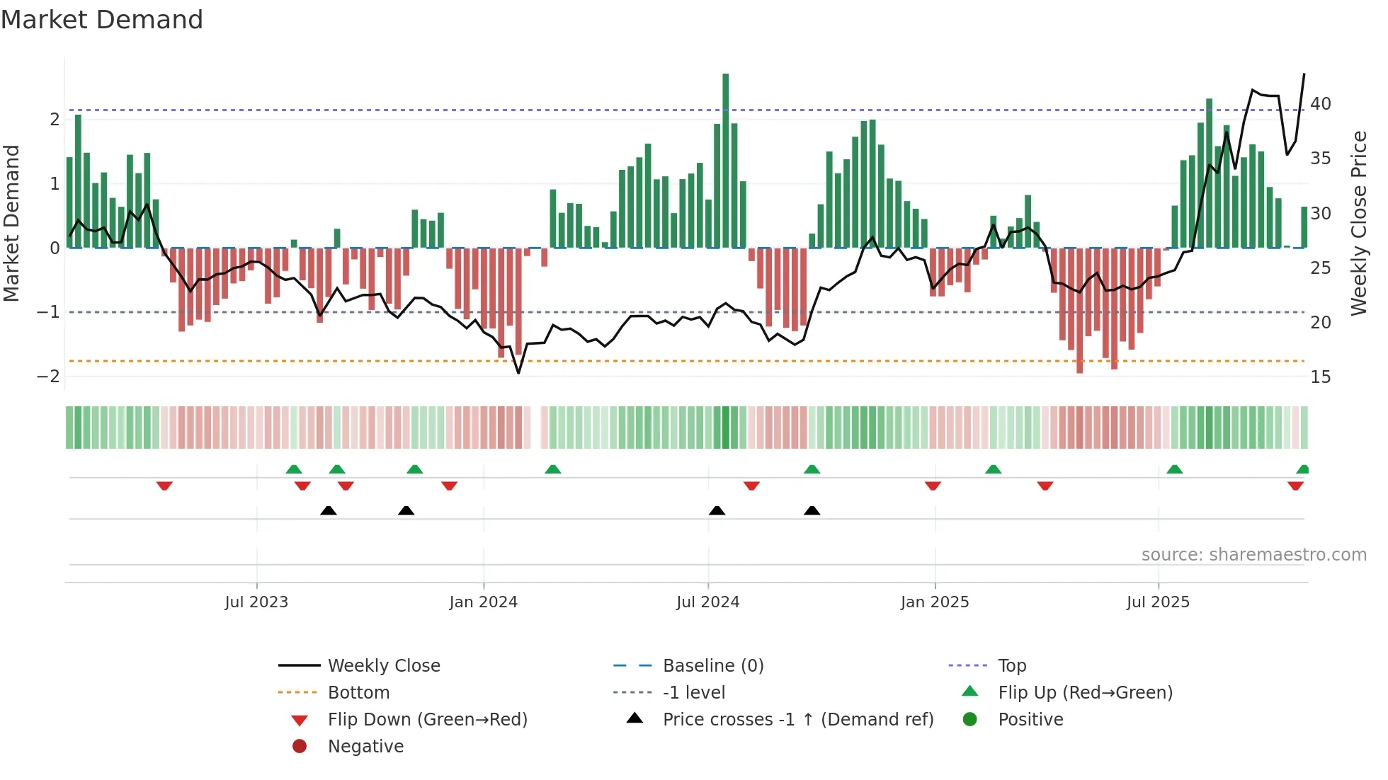 002008 weekly Market Demand chart