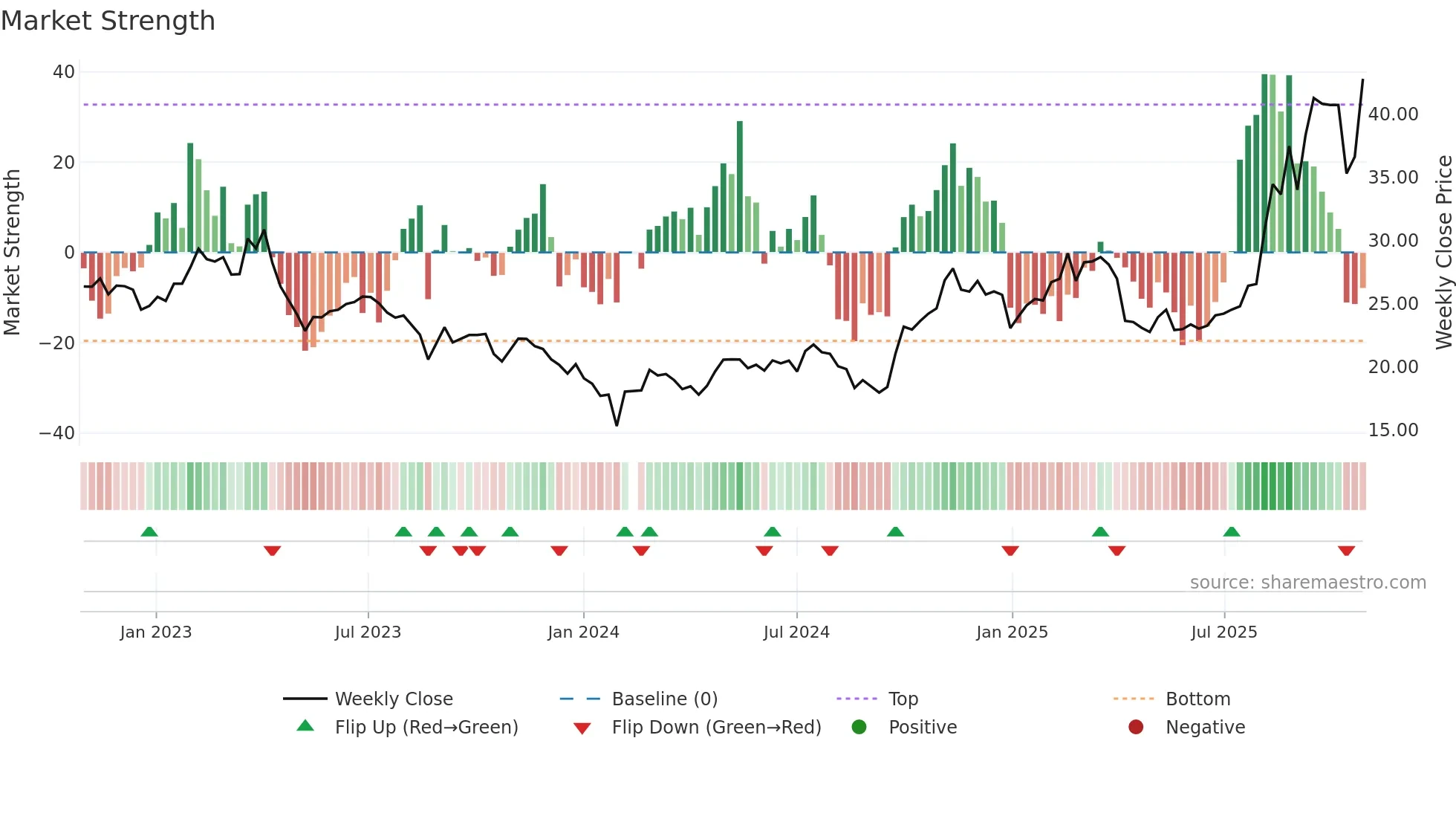 002008 weekly Market Strength chart