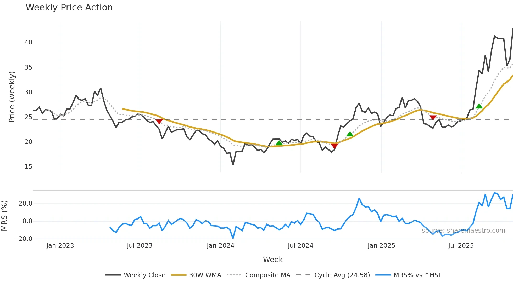 002008 weekly Price Action chart, closing 2025-10-27
