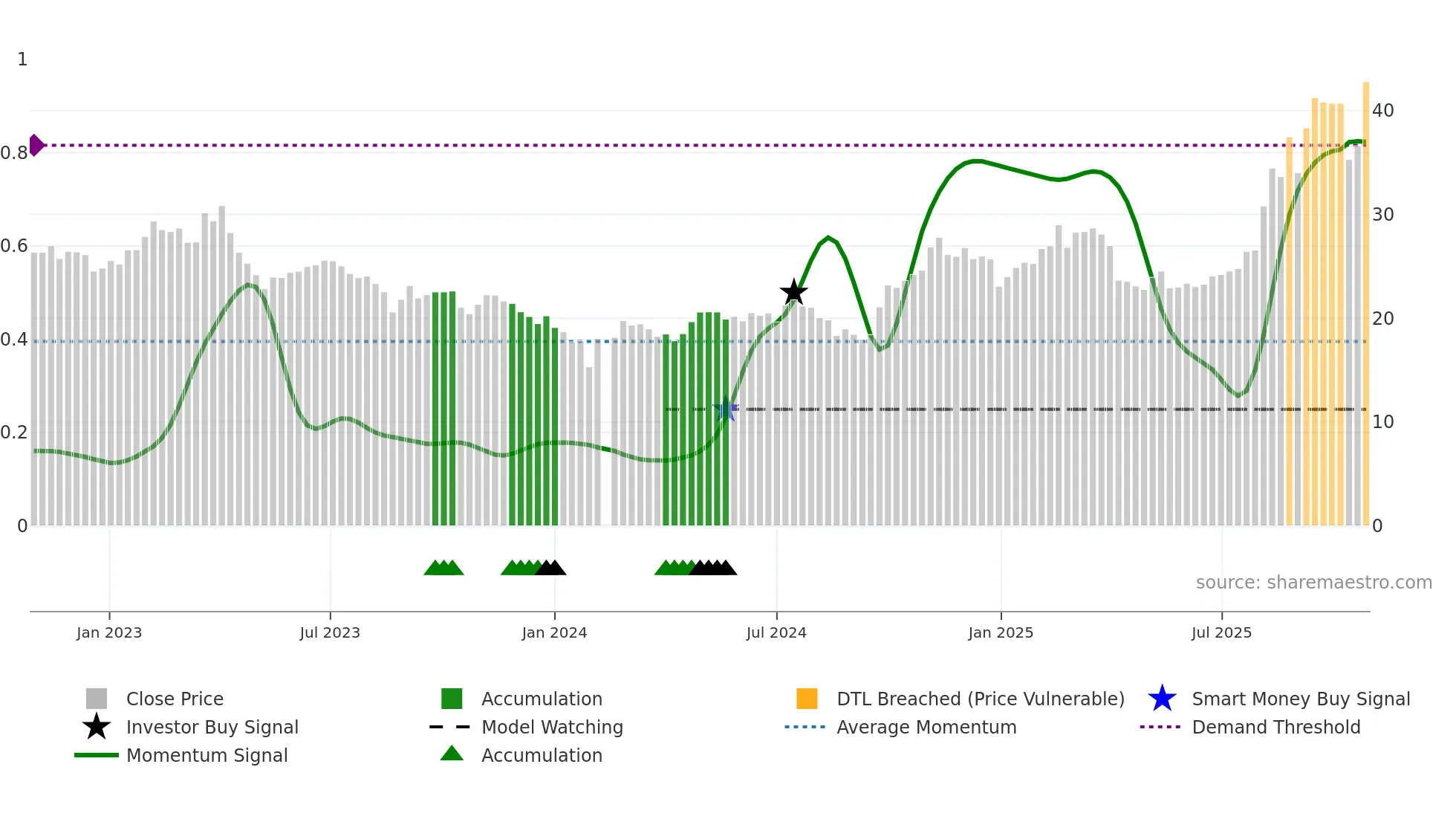 002008 weekly Smart Money chart