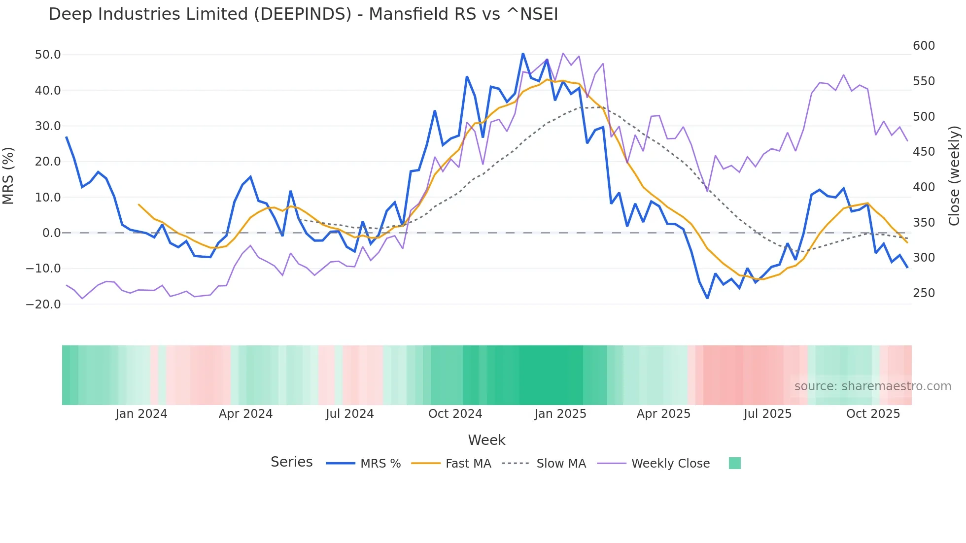 DEEPINDS Mansfield Relative Strength chart