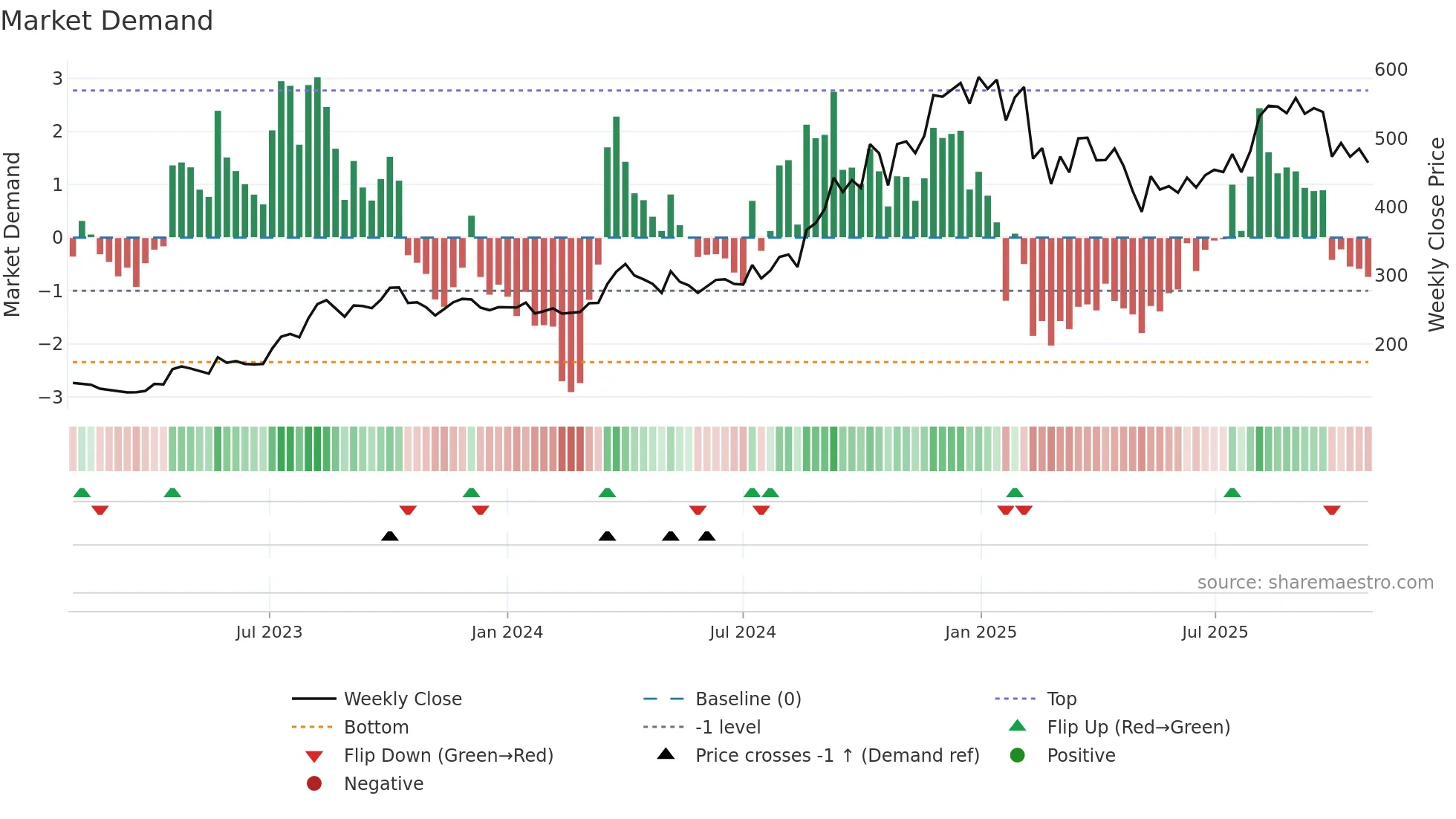 DEEPINDS weekly Market Demand chart