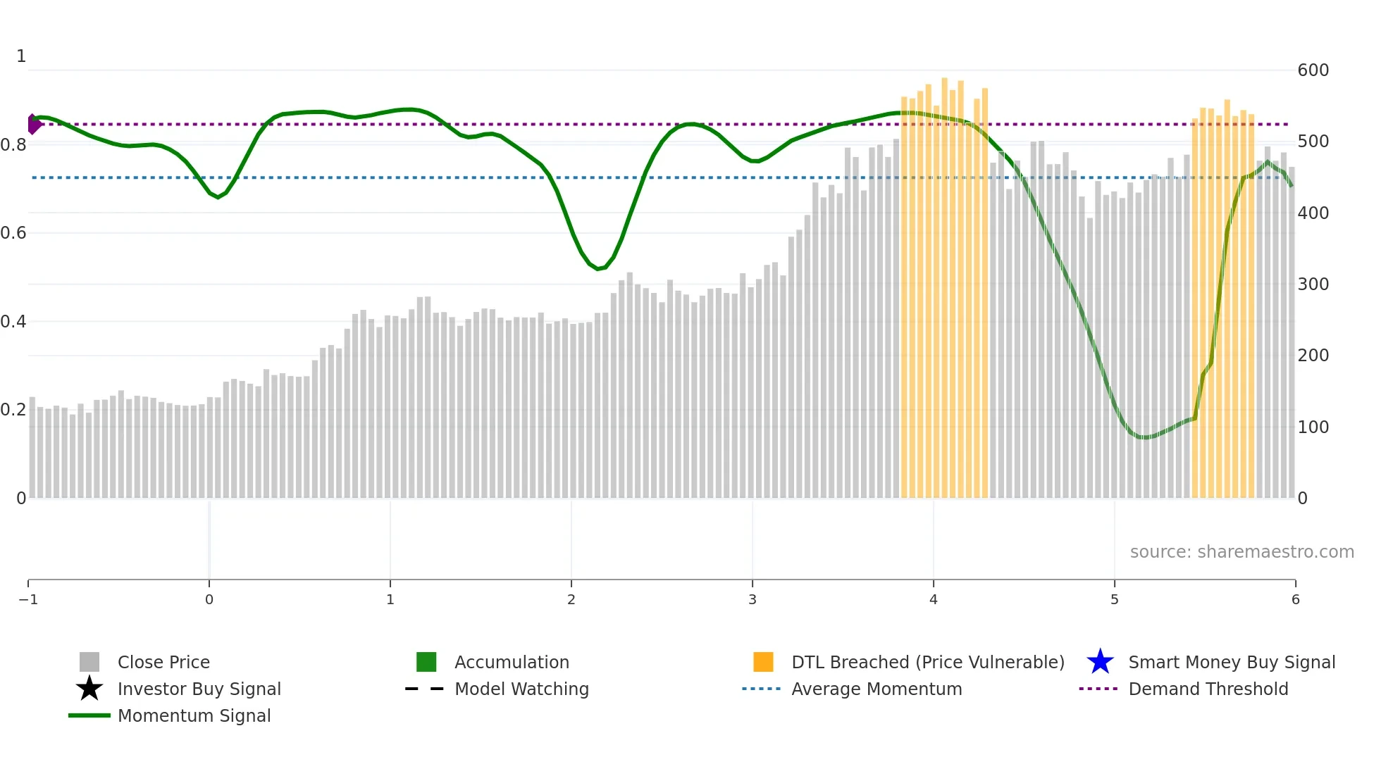 DEEPINDS weekly Smart Money chart