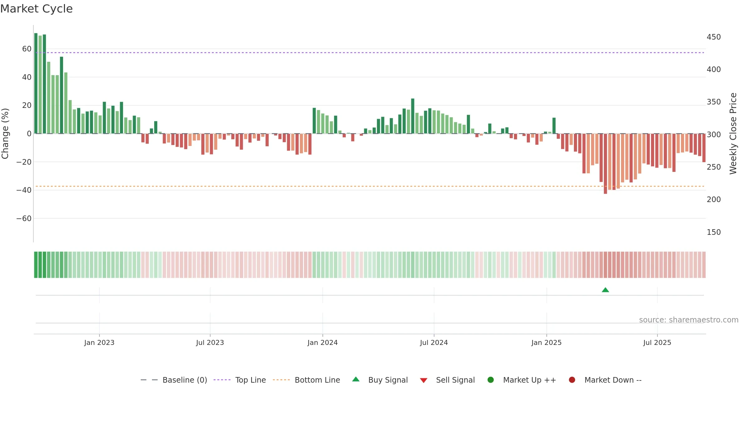 HBR weekly Market Cycle chart, closing 2025-09-15.