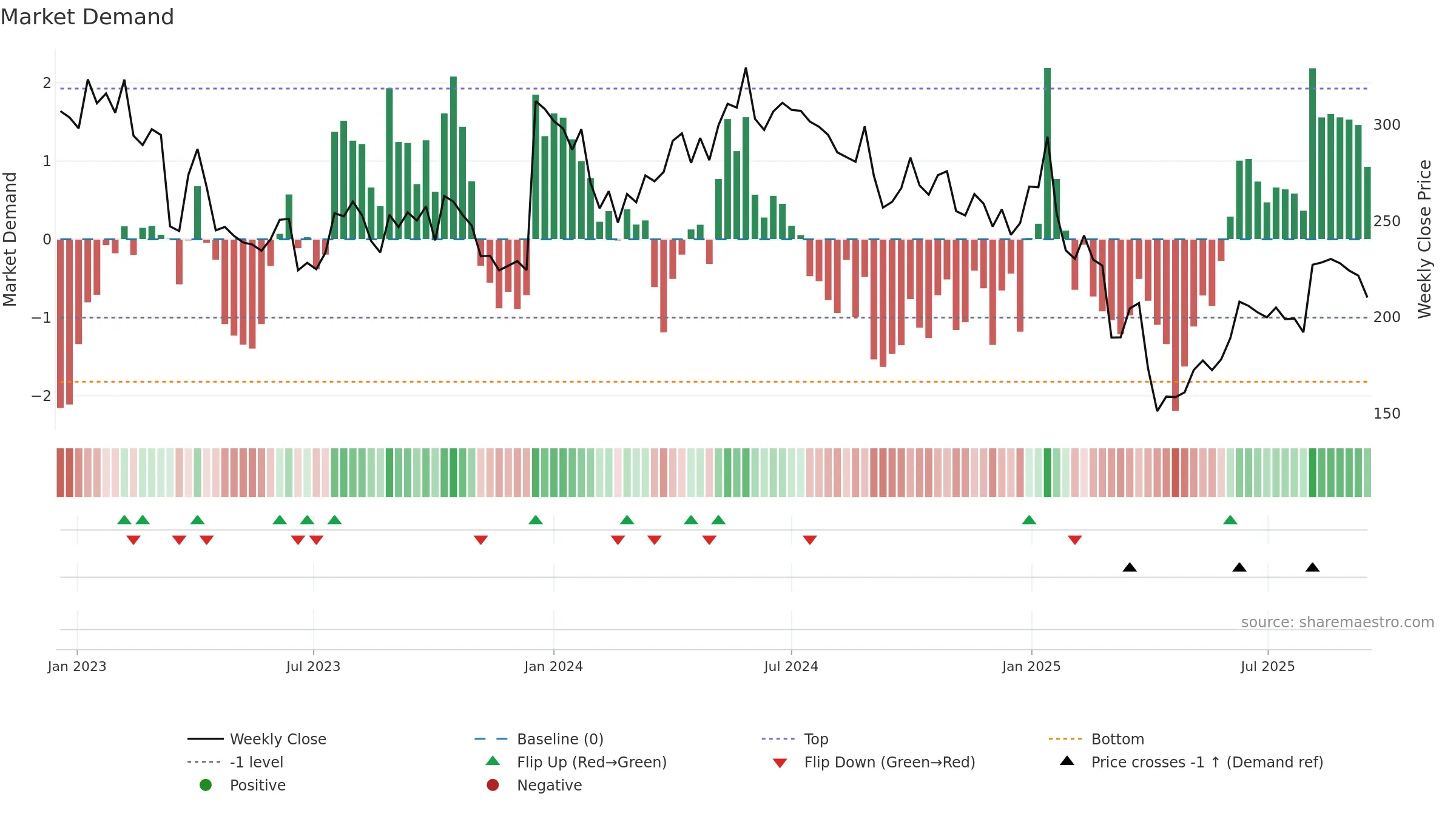 HBR weekly Market Demand chart, closing 2025-09-15.