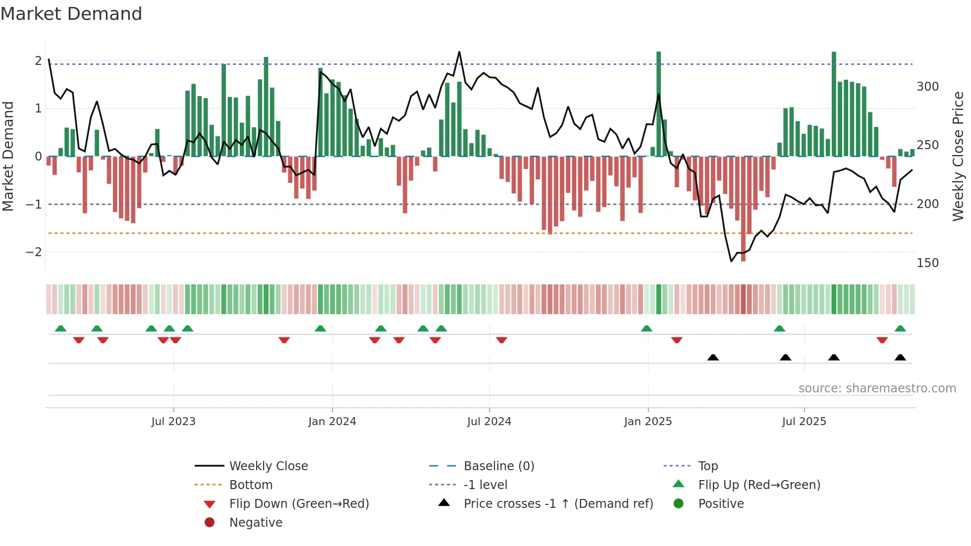 HBR weekly Market Demand chart
