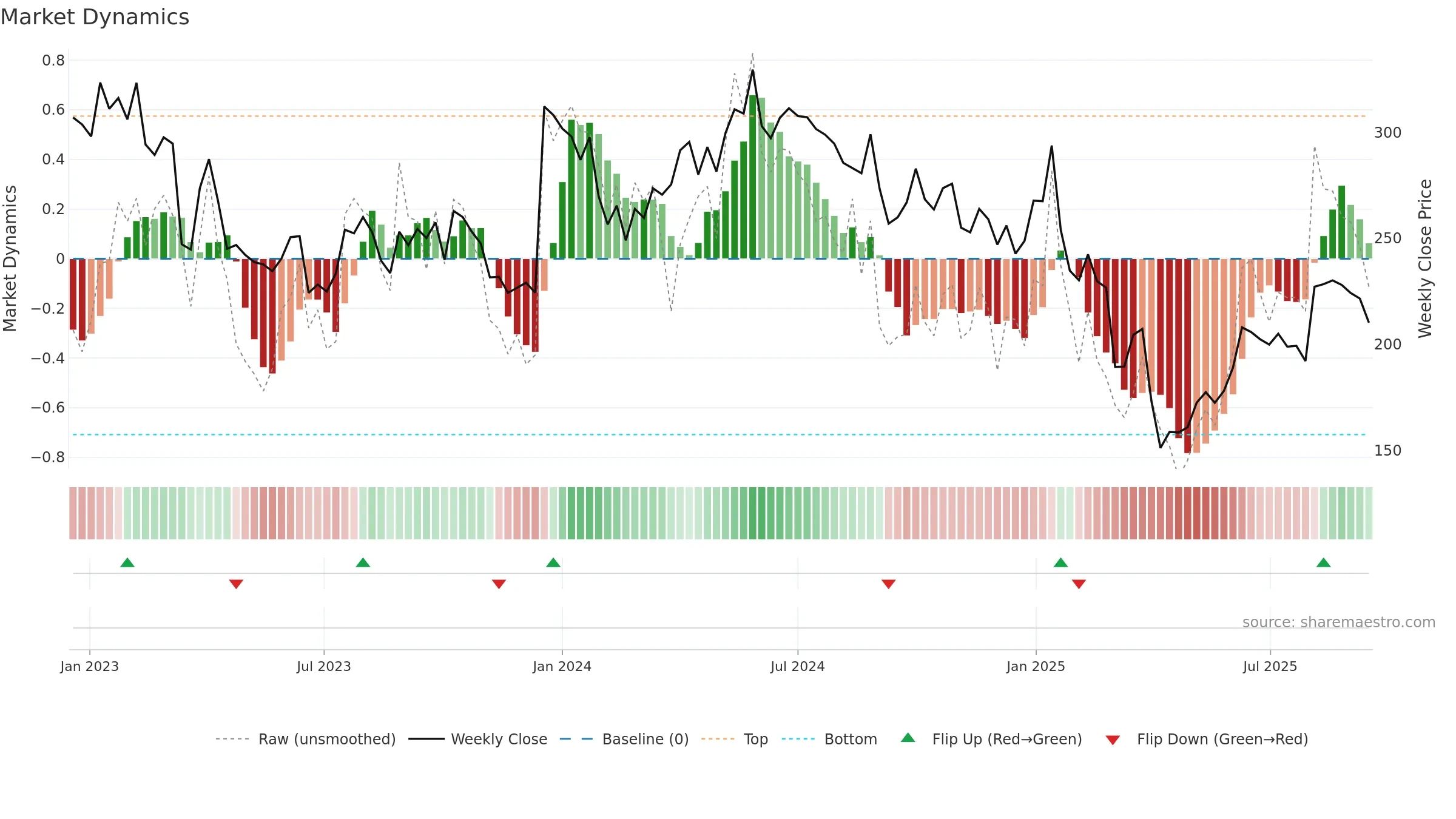 HBR weekly Market Dynamics chart, closing 2025-09-15.