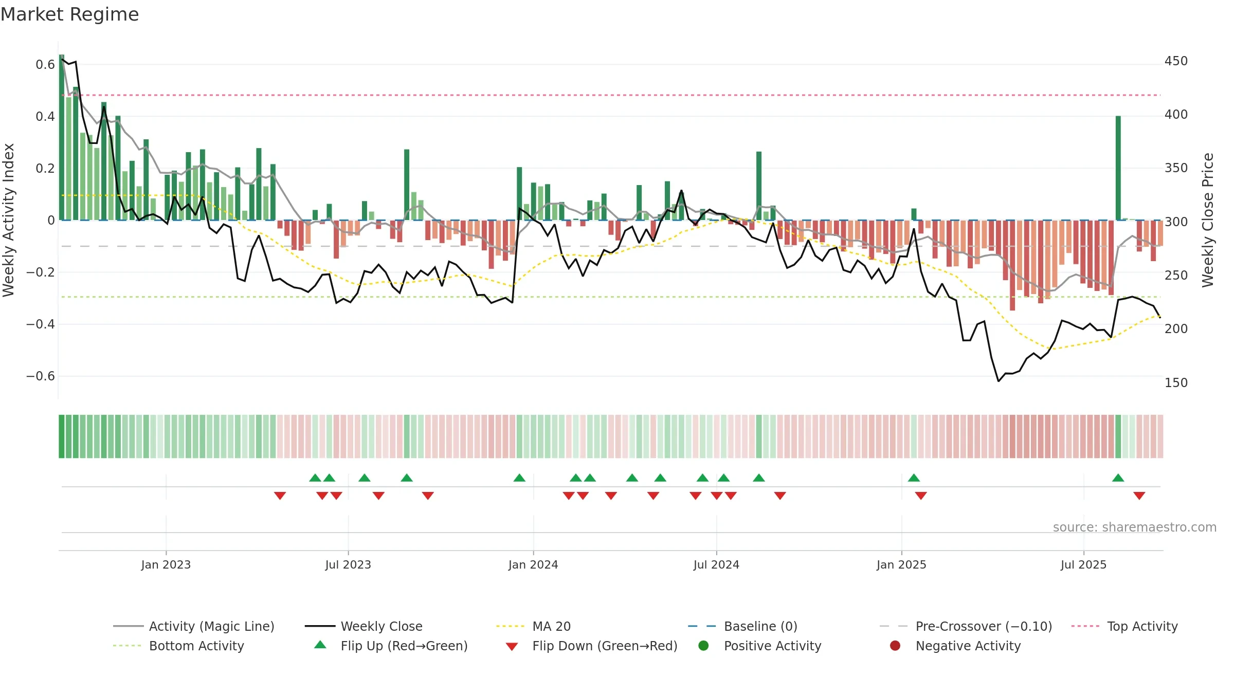 HBR weekly Market Snapshot chart, closing 2025-09-15.