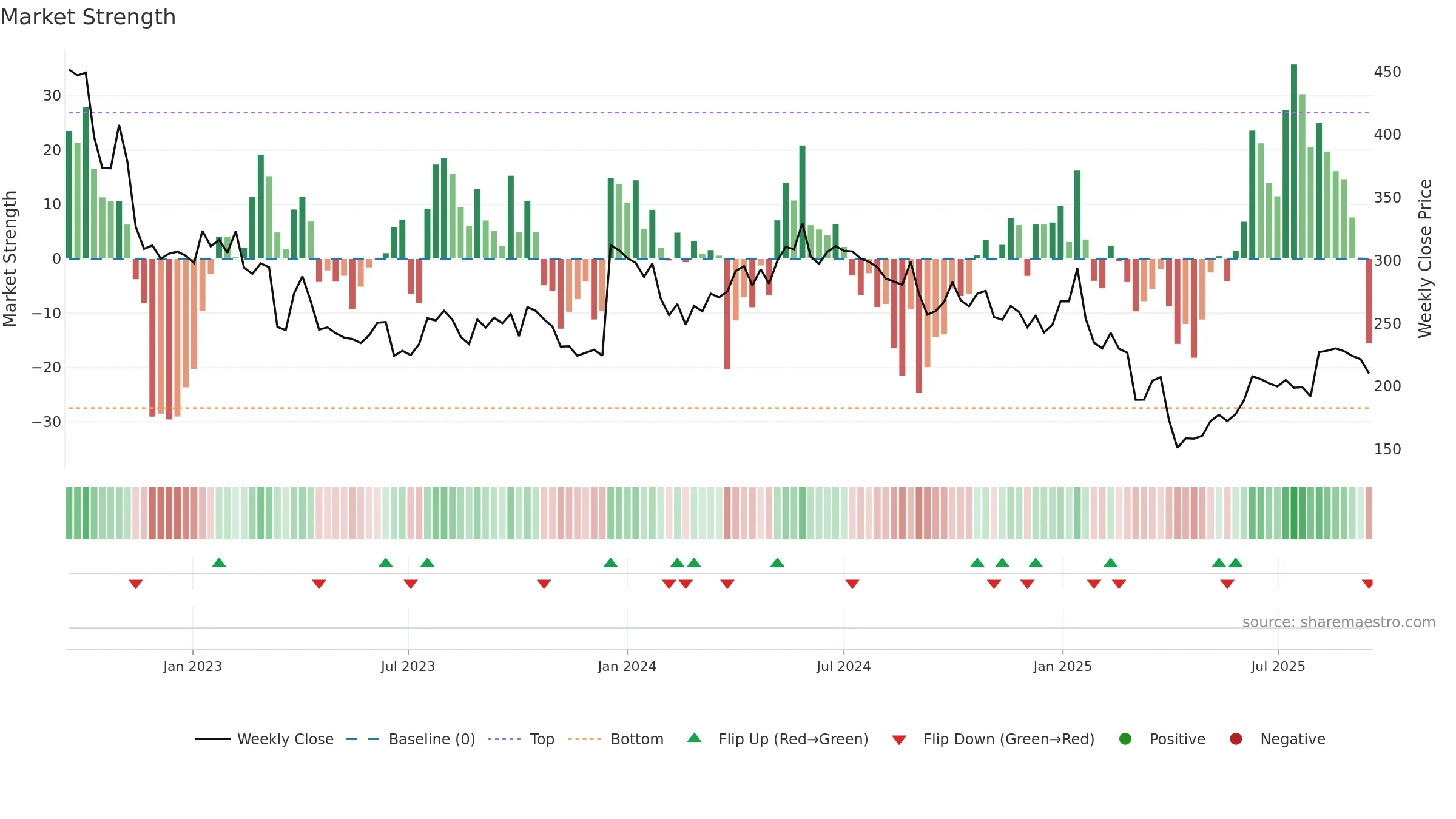 HBR weekly Market Strength chart, closing 2025-09-15.