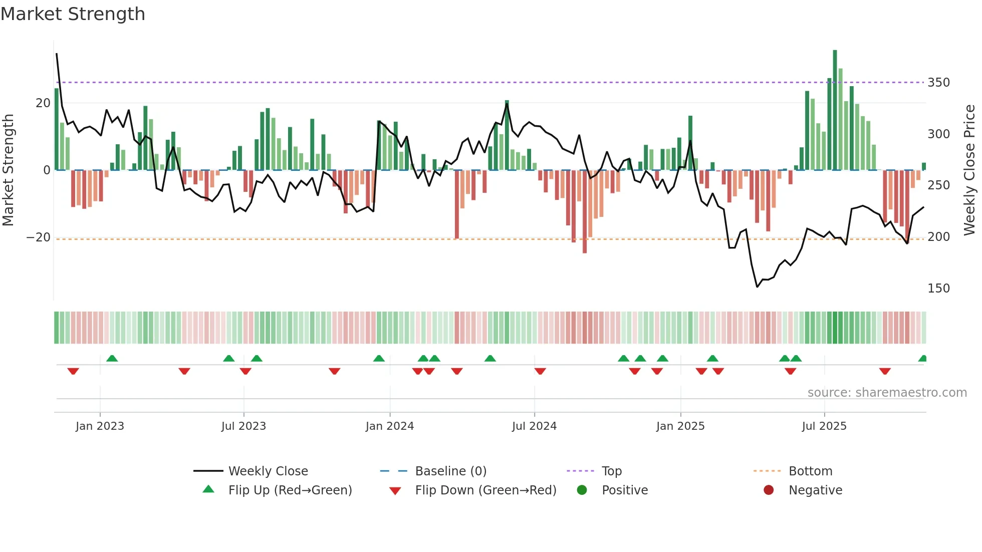 HBR weekly Market Strength chart