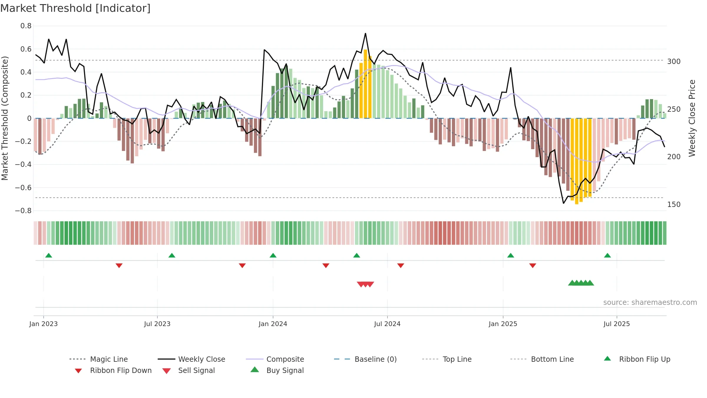 HBR weekly Market Threshold chart, closing 2025-09-15.