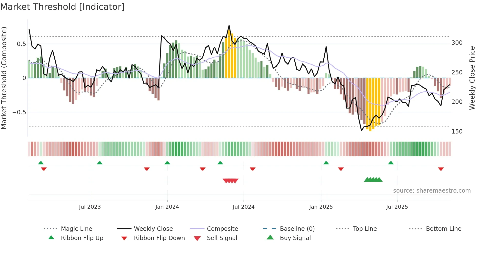 HBR weekly Market Threshold chart