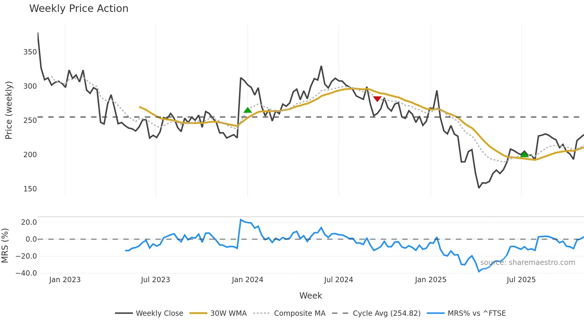 HBR weekly Price Action chart, closing 2025-11-03