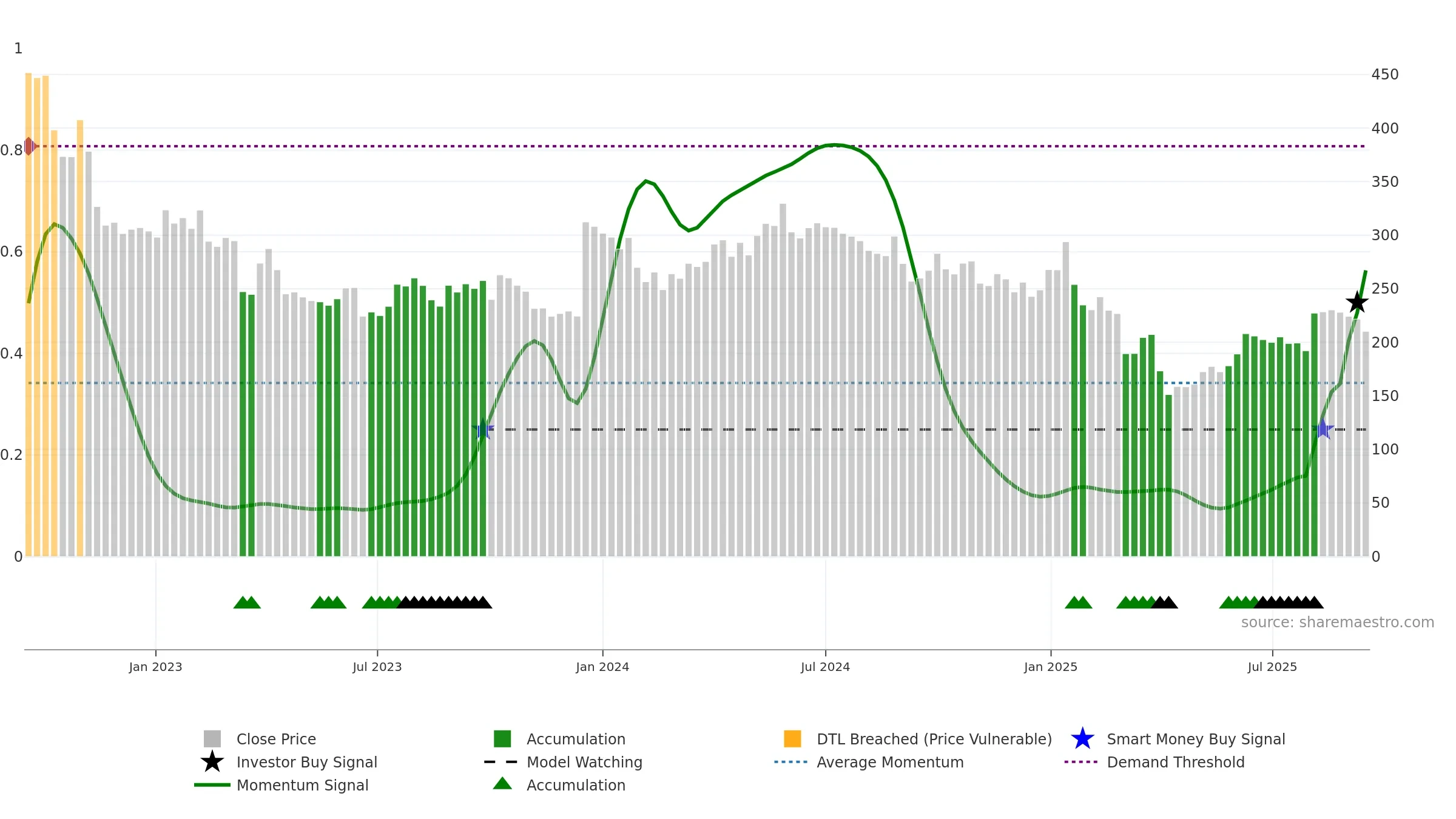 HBR weekly Smart Money chart, closing 2025-09-15.