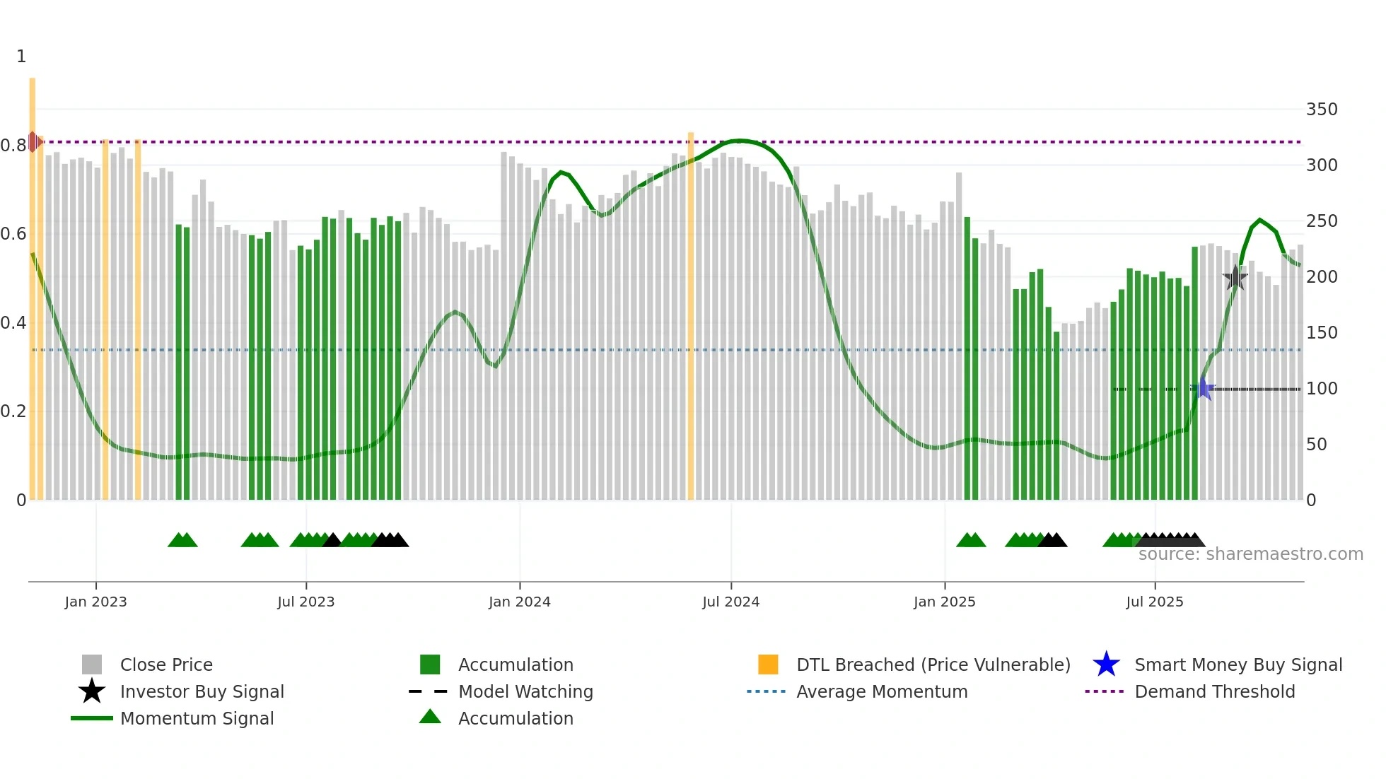 HBR weekly Smart Money chart