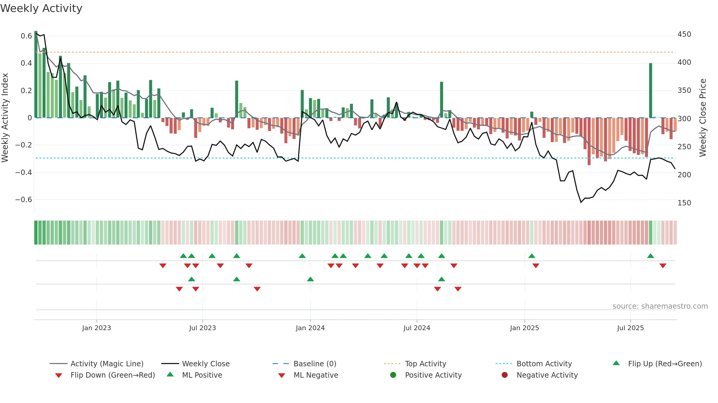 HBR weekly Activity chart, closing 2025-09-15.