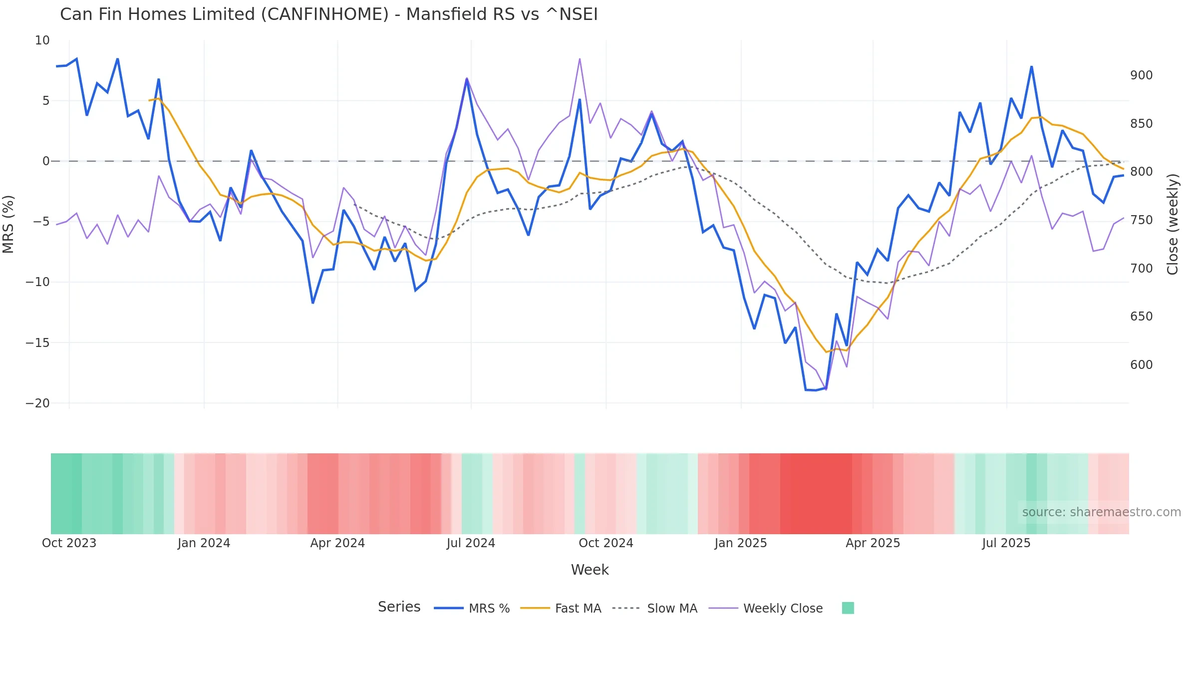 CANFINHOME Mansfield Relative Strength vs ^NSEI CANFINHOME Mansfield Relative Strength vs ^NSEI — weekly