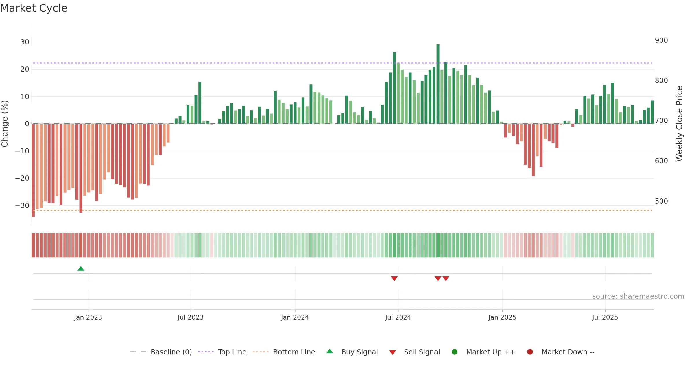 CANFINHOME weekly Market Cycle chart, closing 2025-09-22.