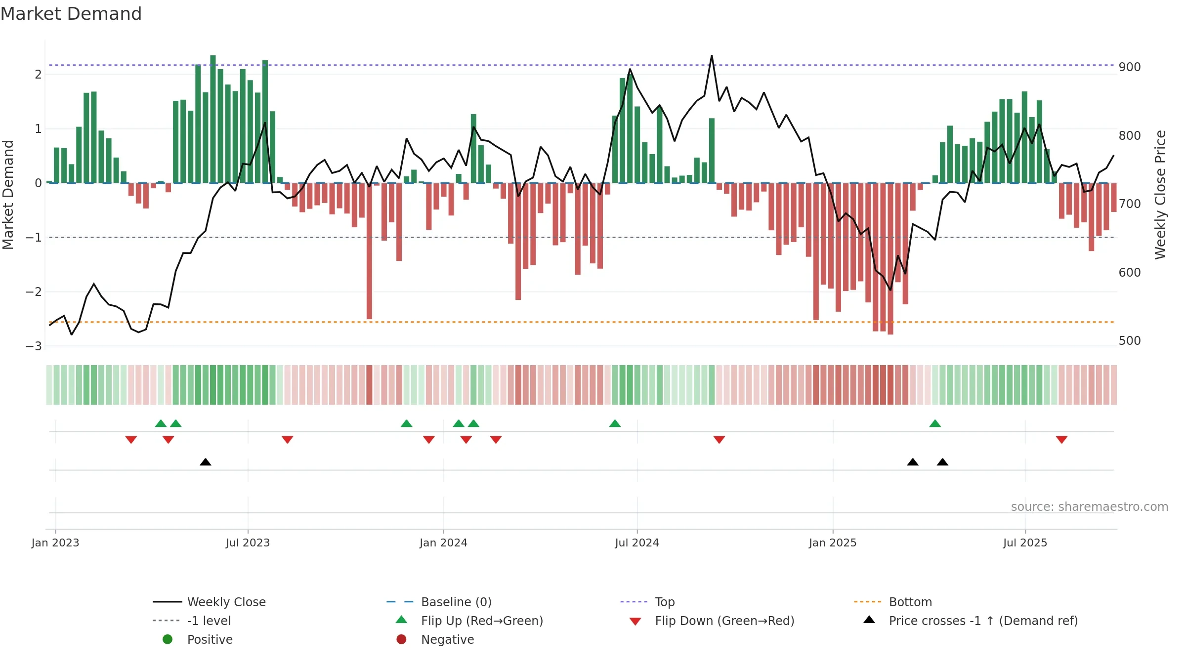 CANFINHOME weekly Market Demand chart, closing 2025-09-22.