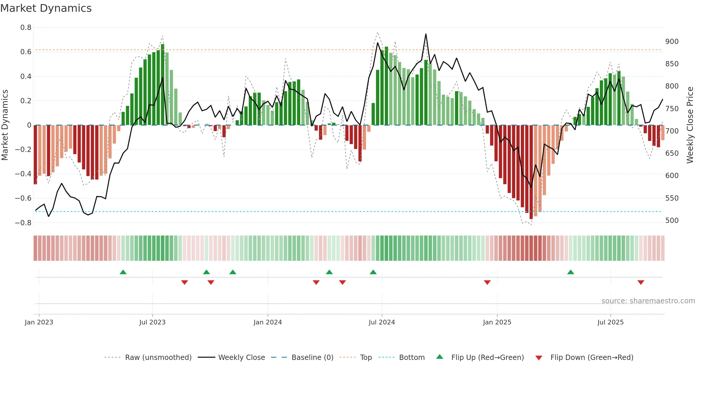 CANFINHOME weekly Market Dynamics chart, closing 2025-09-22.