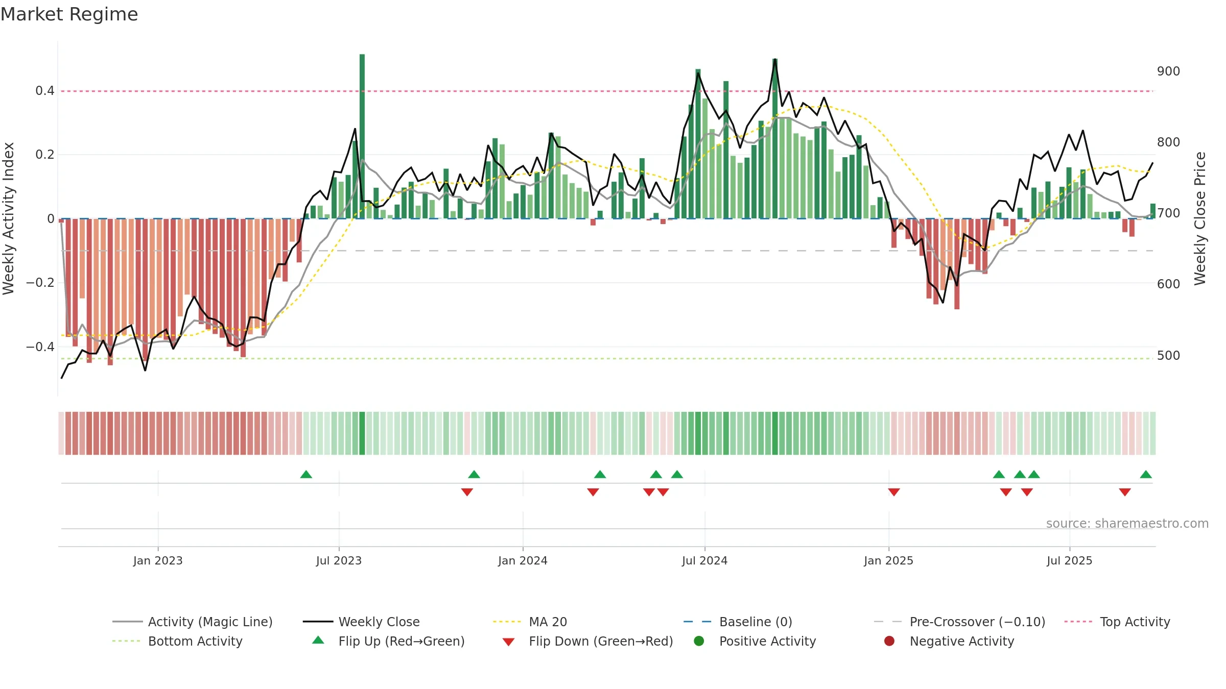 CANFINHOME weekly Market Snapshot chart, closing 2025-09-22.