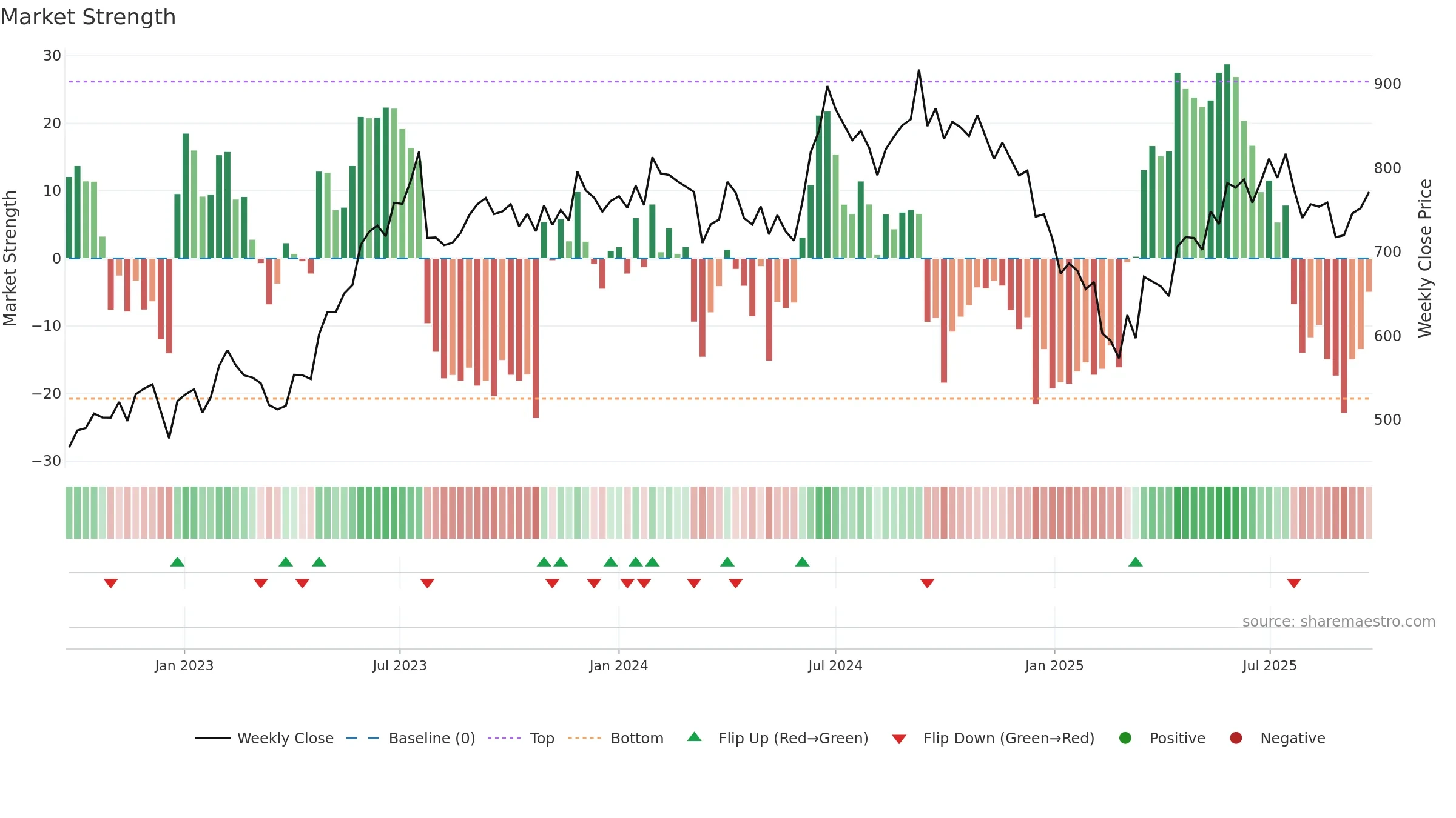 CANFINHOME weekly Market Strength chart, closing 2025-09-22.