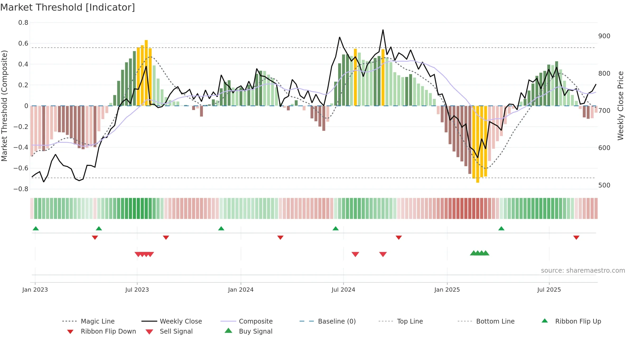 CANFINHOME weekly Market Threshold chart, closing 2025-09-22.