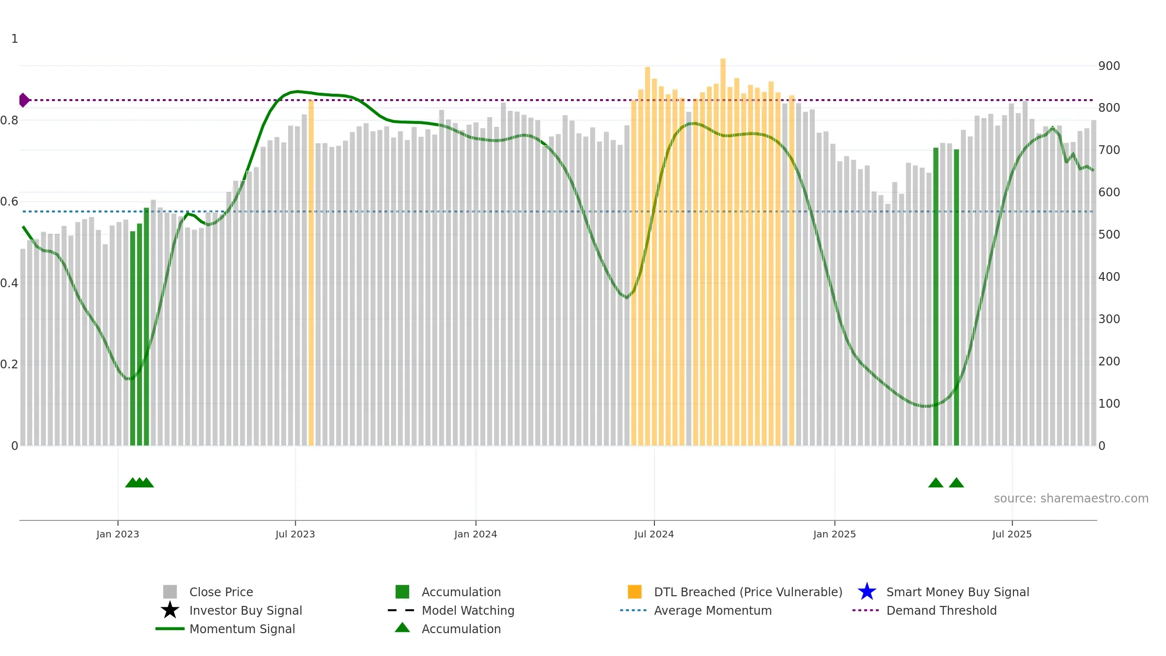 CANFINHOME weekly Smart Money chart, closing 2025-09-22.
