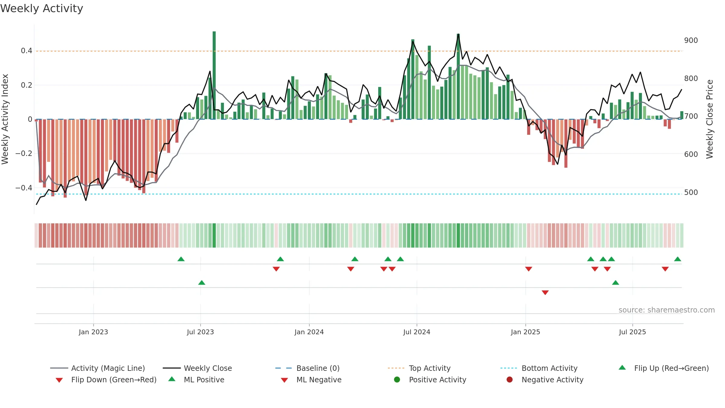 CANFINHOME weekly Activity chart, closing 2025-09-22.