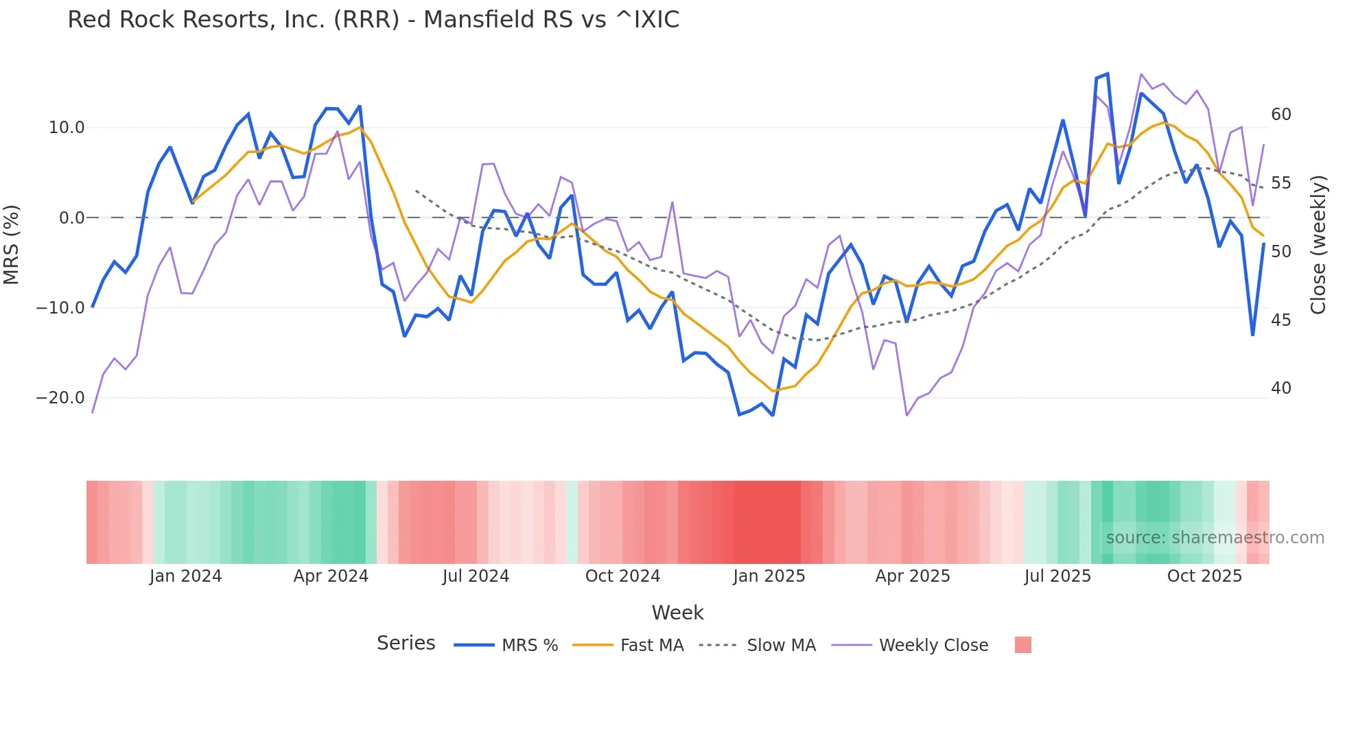 RRR Mansfield Relative Strength chart