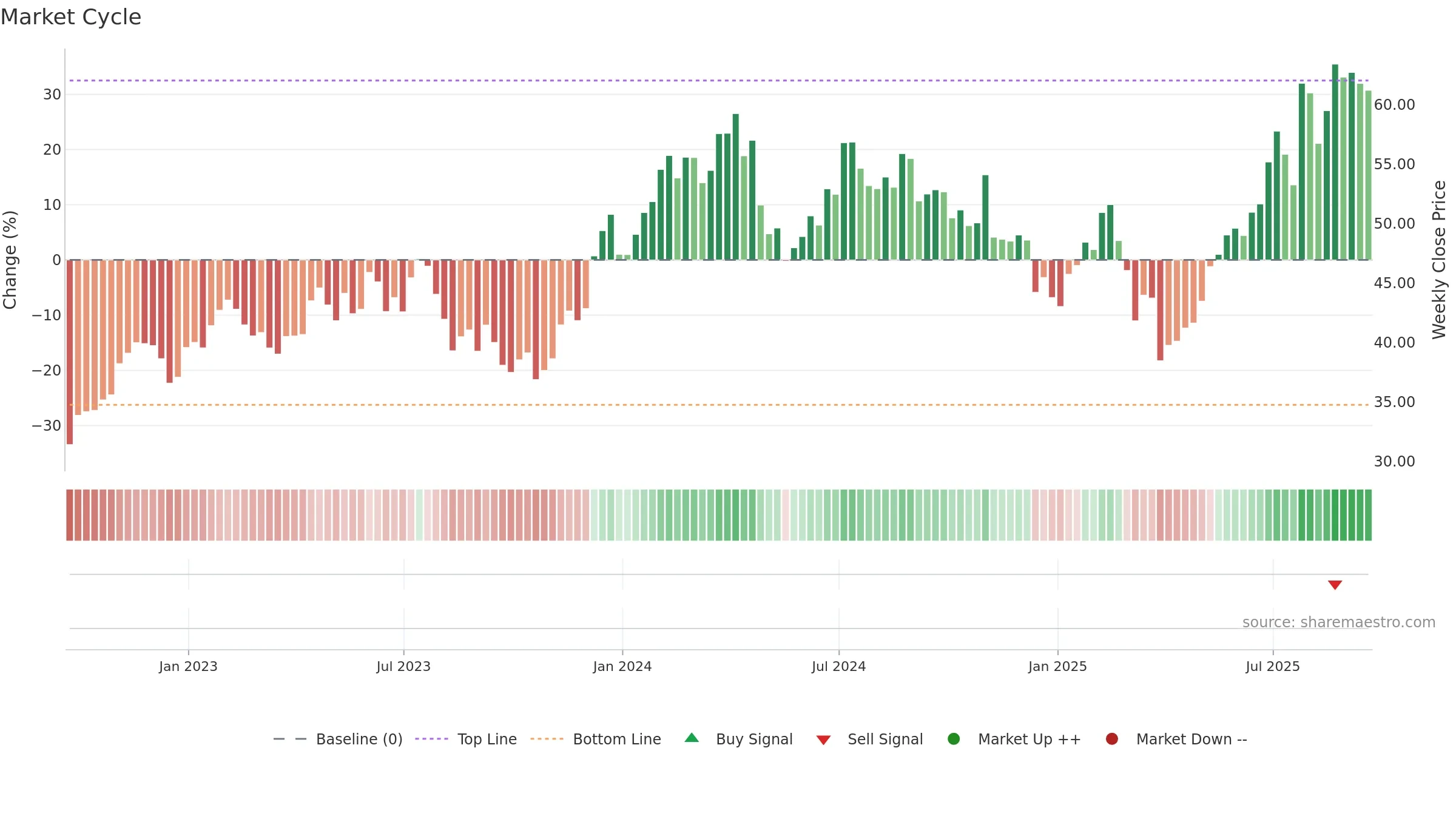 RRR weekly Market Cycle chart, closing 2025-09-19.
