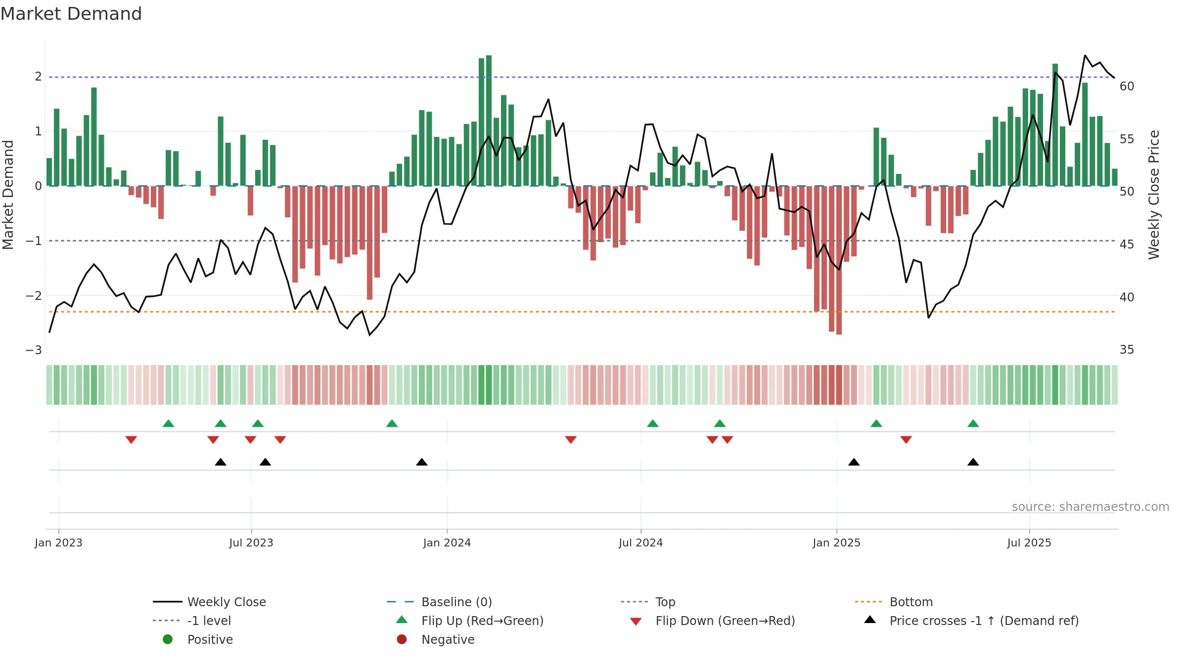 RRR weekly Market Demand chart, closing 2025-09-19.