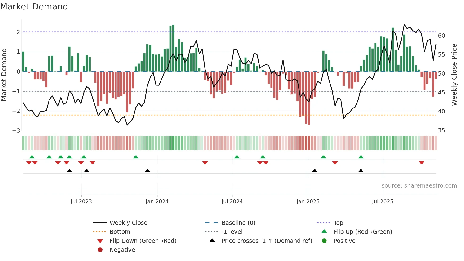 RRR weekly Market Demand chart