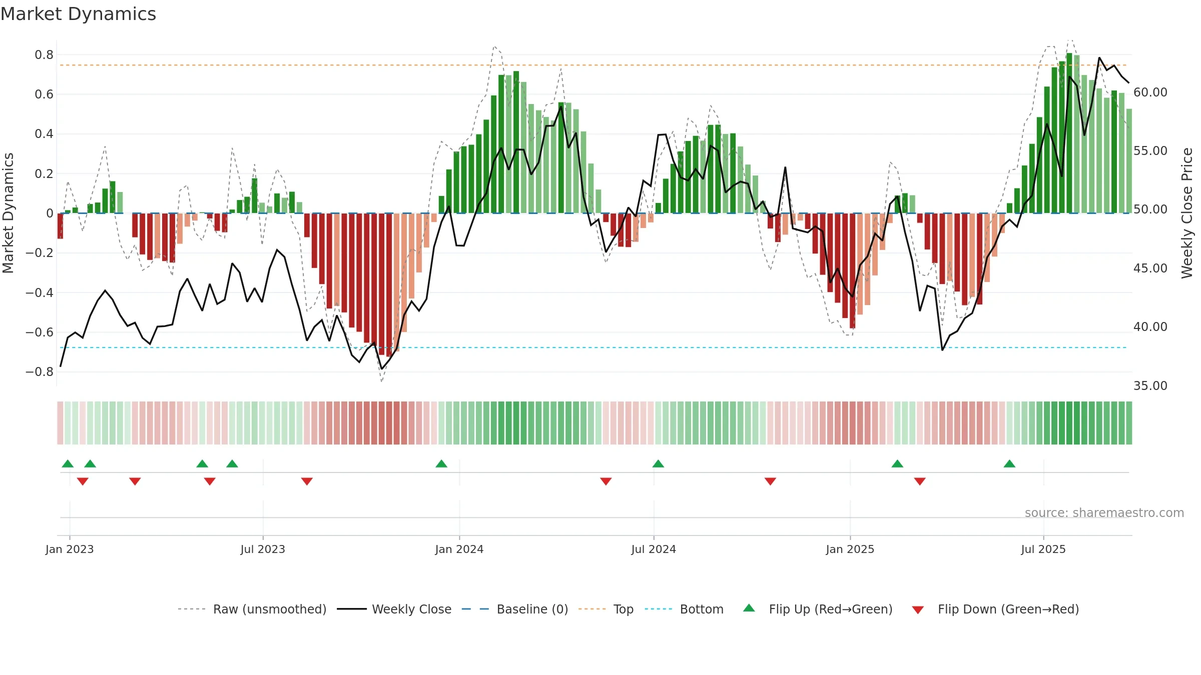 RRR weekly Market Dynamics chart, closing 2025-09-19.