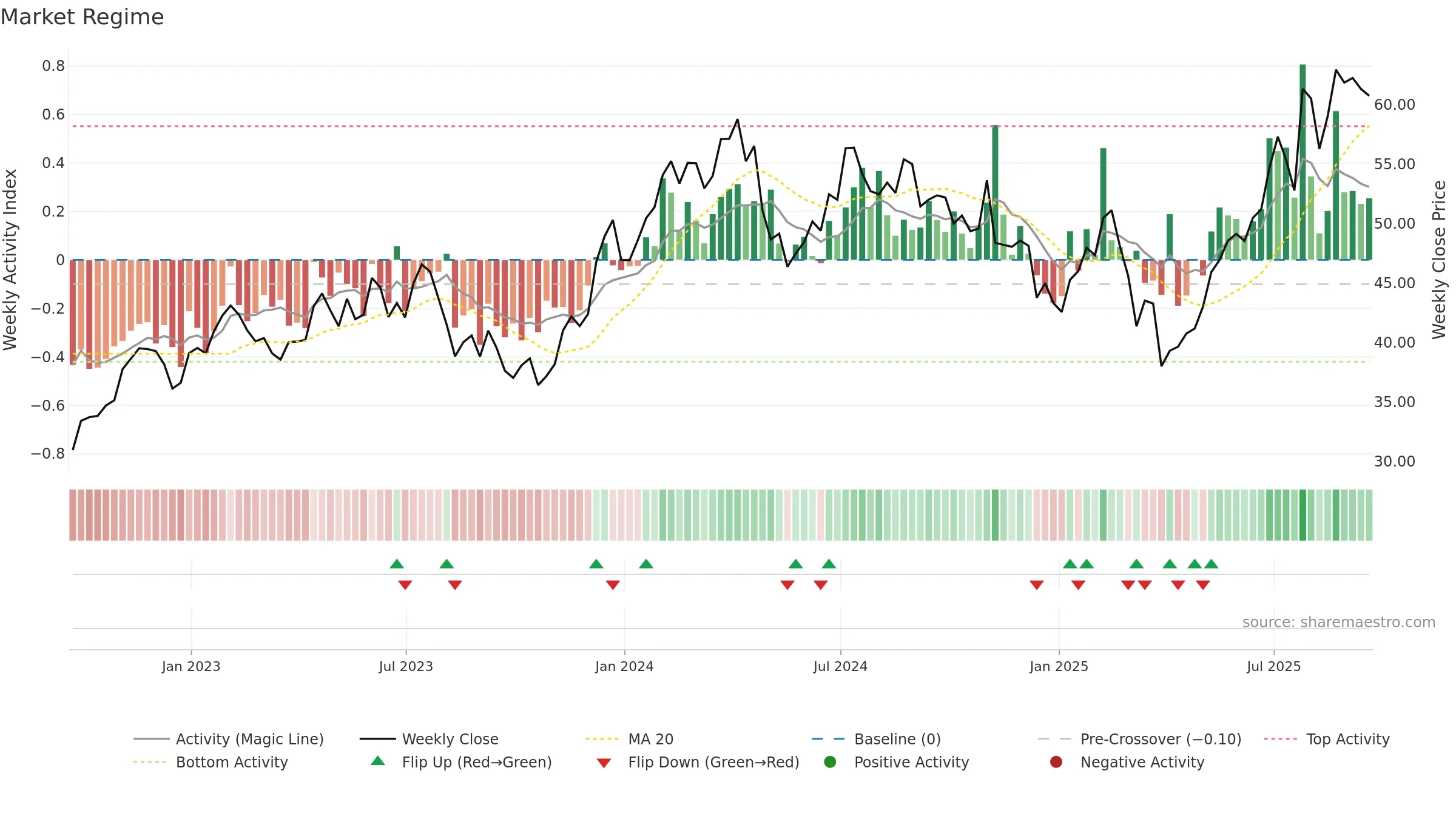 RRR weekly Market Snapshot chart, closing 2025-09-19.