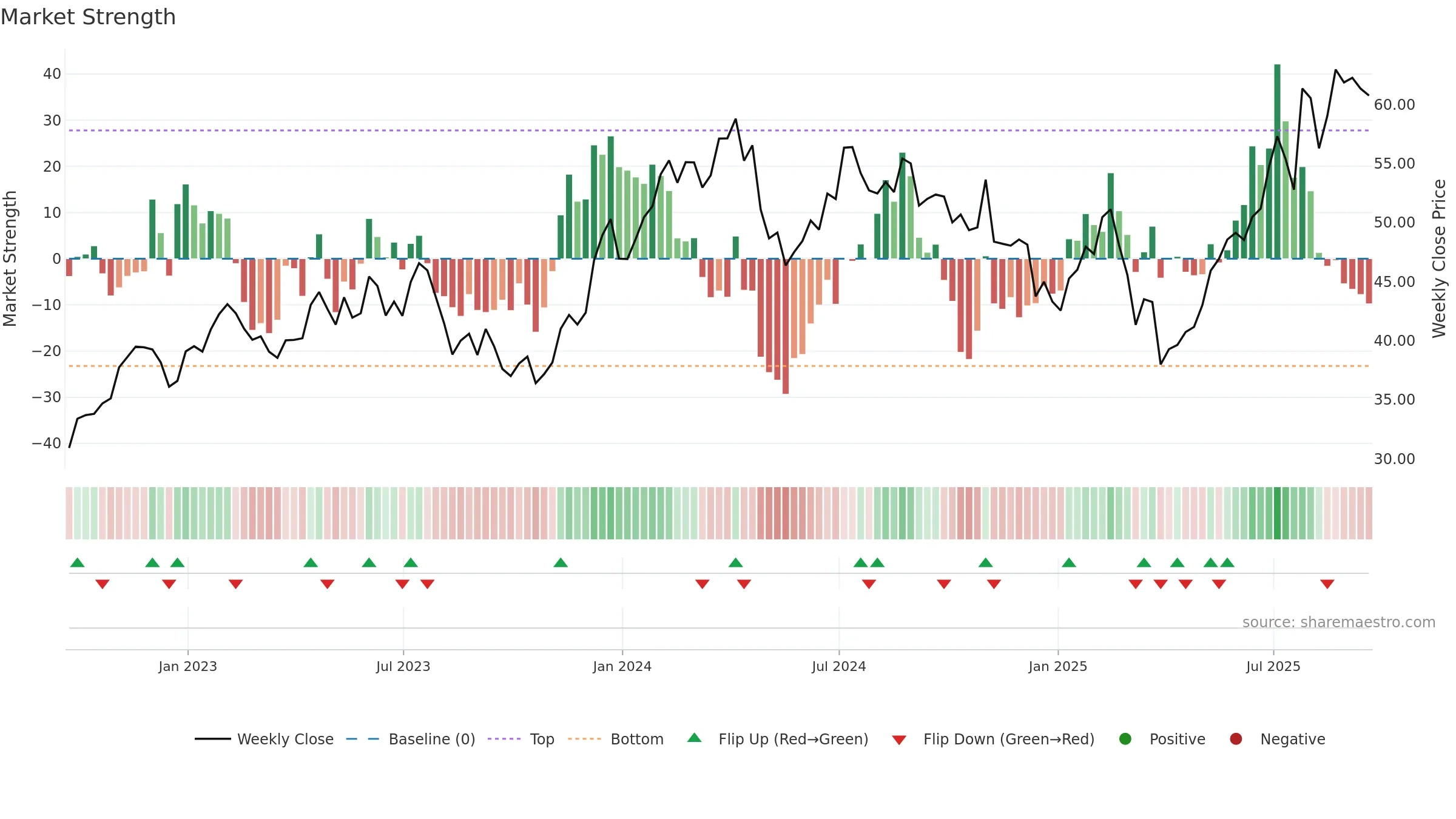 RRR weekly Market Strength chart, closing 2025-09-19.