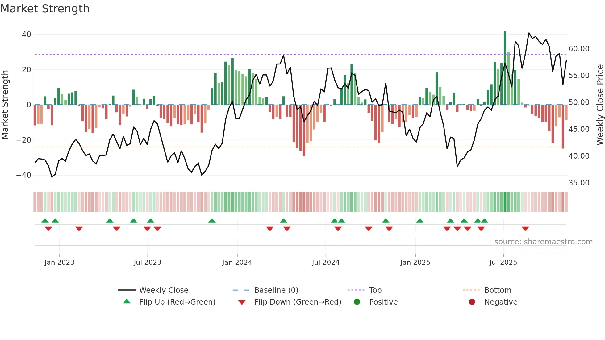 RRR weekly Market Strength chart
