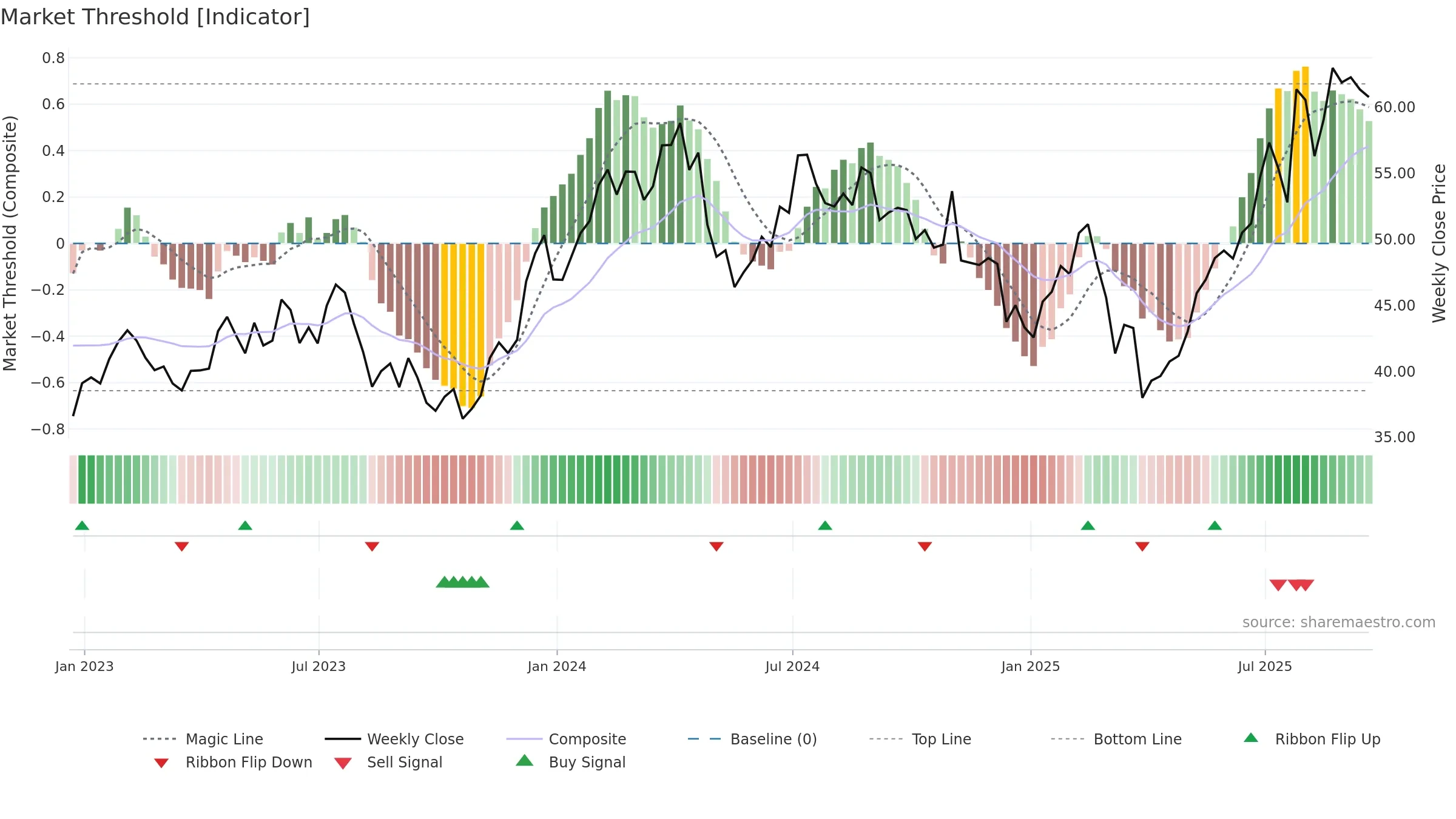 RRR weekly Market Threshold chart, closing 2025-09-19.