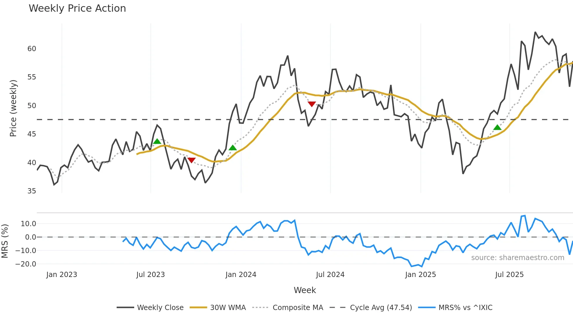 RRR weekly Price Action chart, closing 2025-11-07