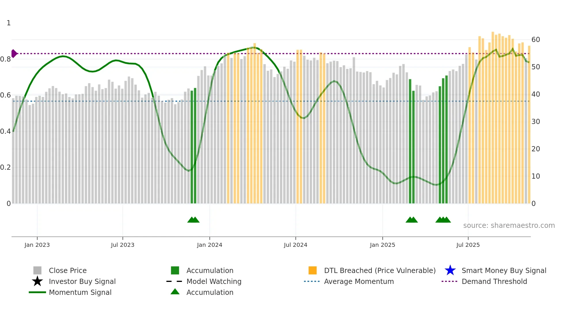 RRR weekly Smart Money chart