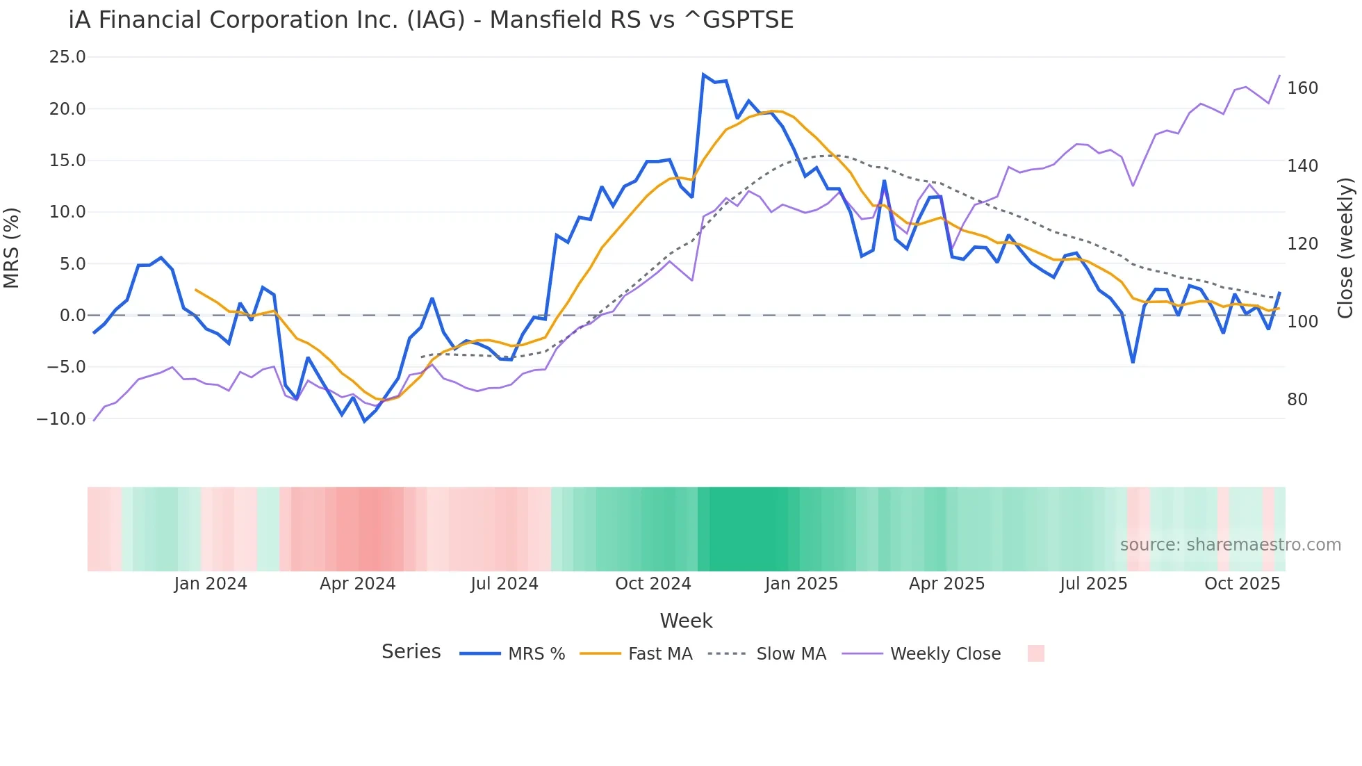 IAG Mansfield Relative Strength chart