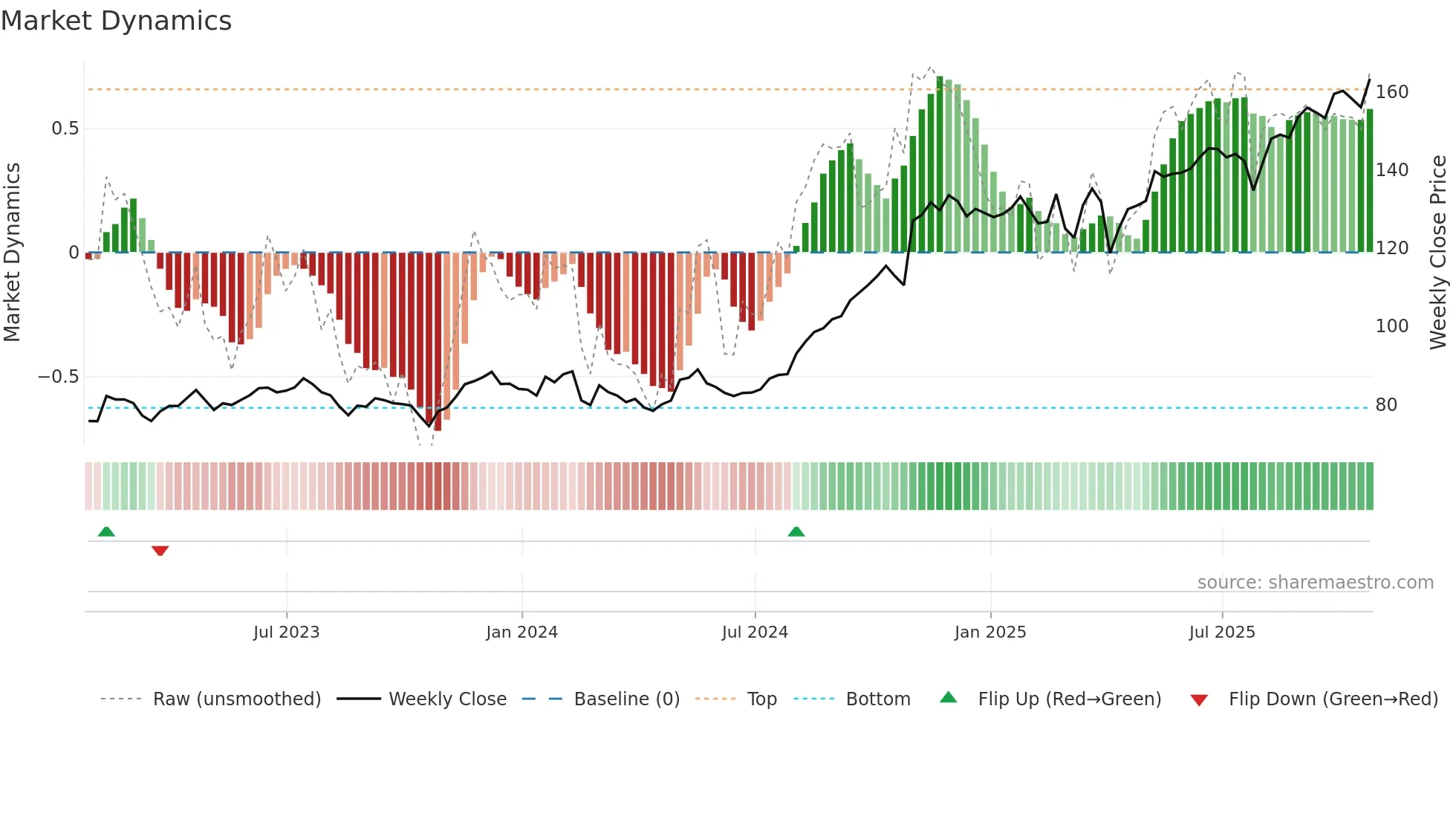 IAG weekly Market Dynamics chart