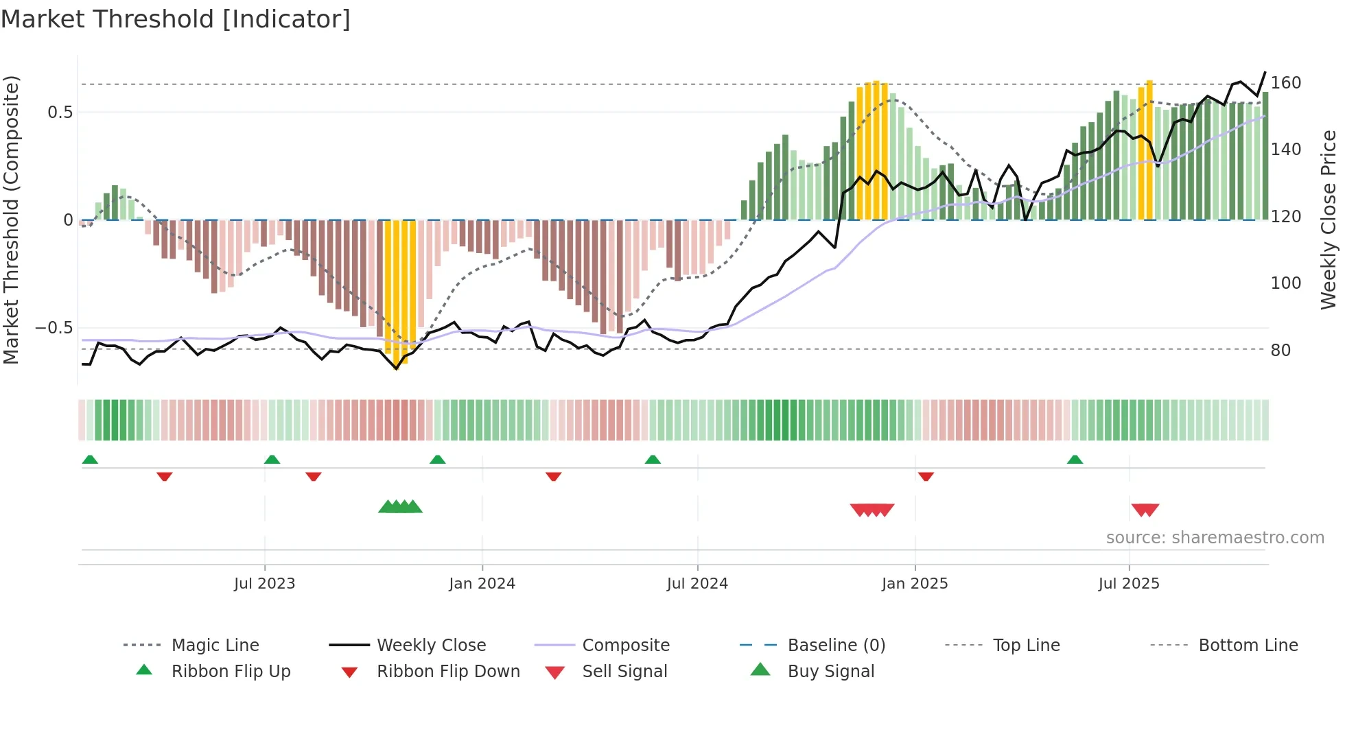 IAG weekly Market Threshold chart