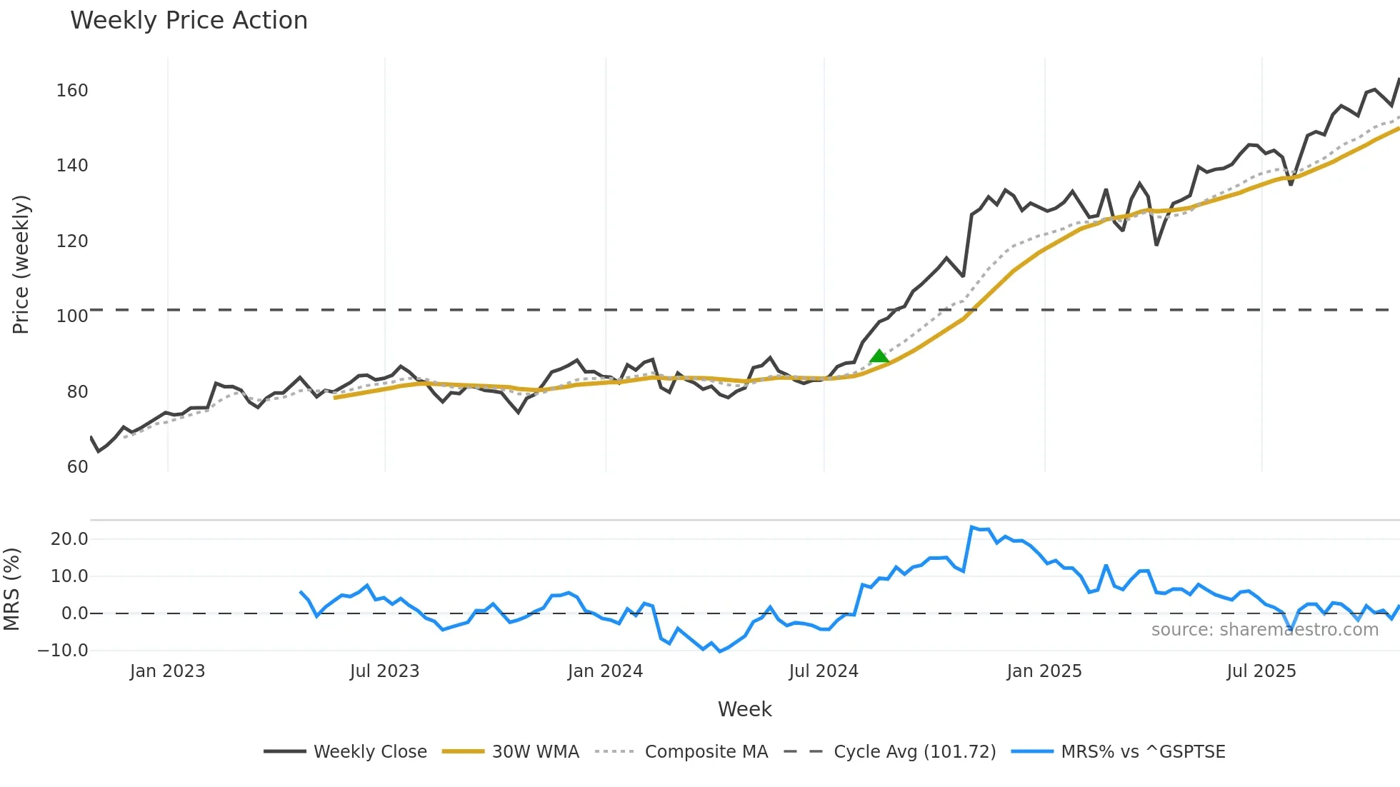 IAG weekly Price Action chart, closing 2025-10-24