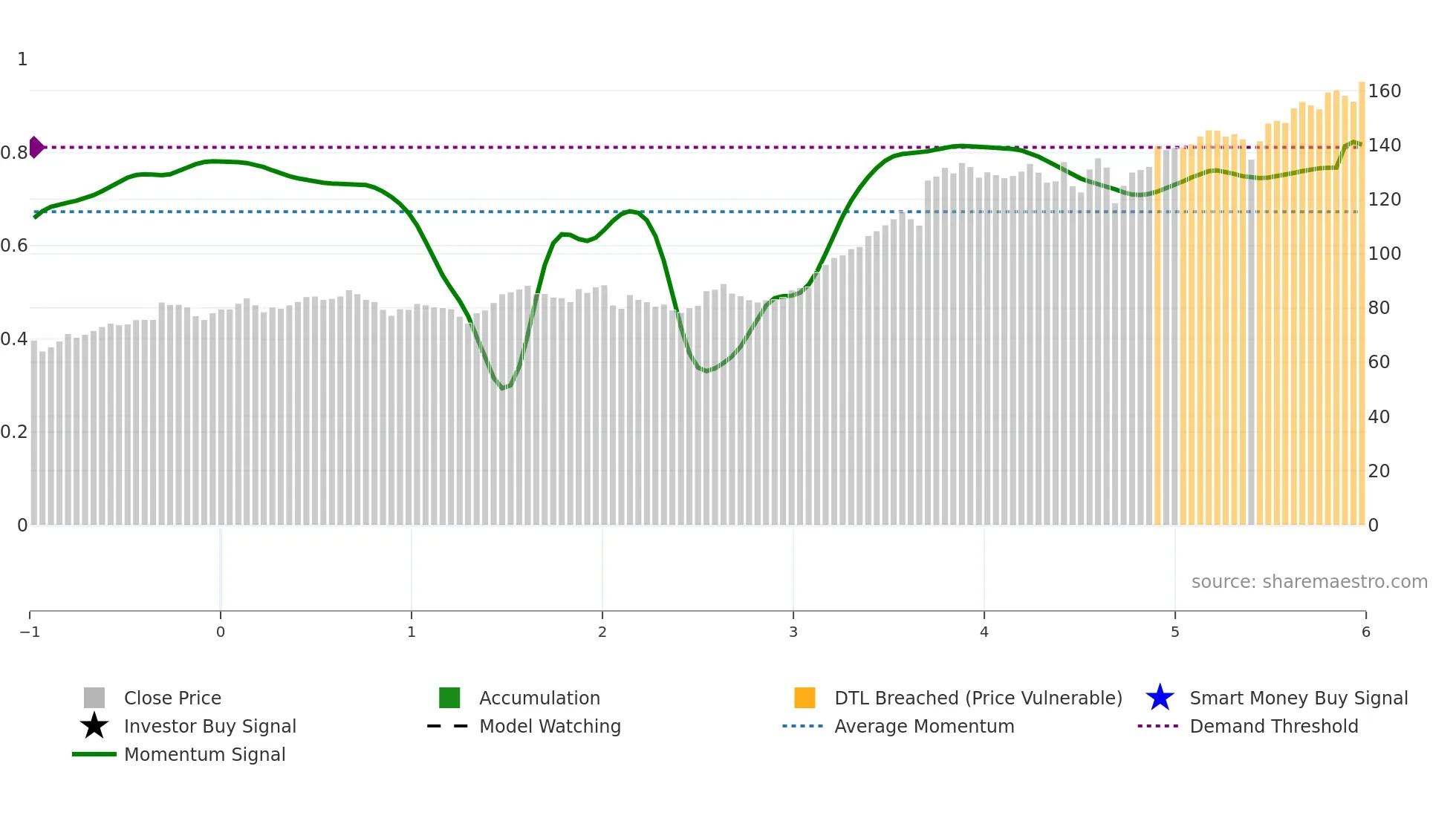 IAG weekly Smart Money chart